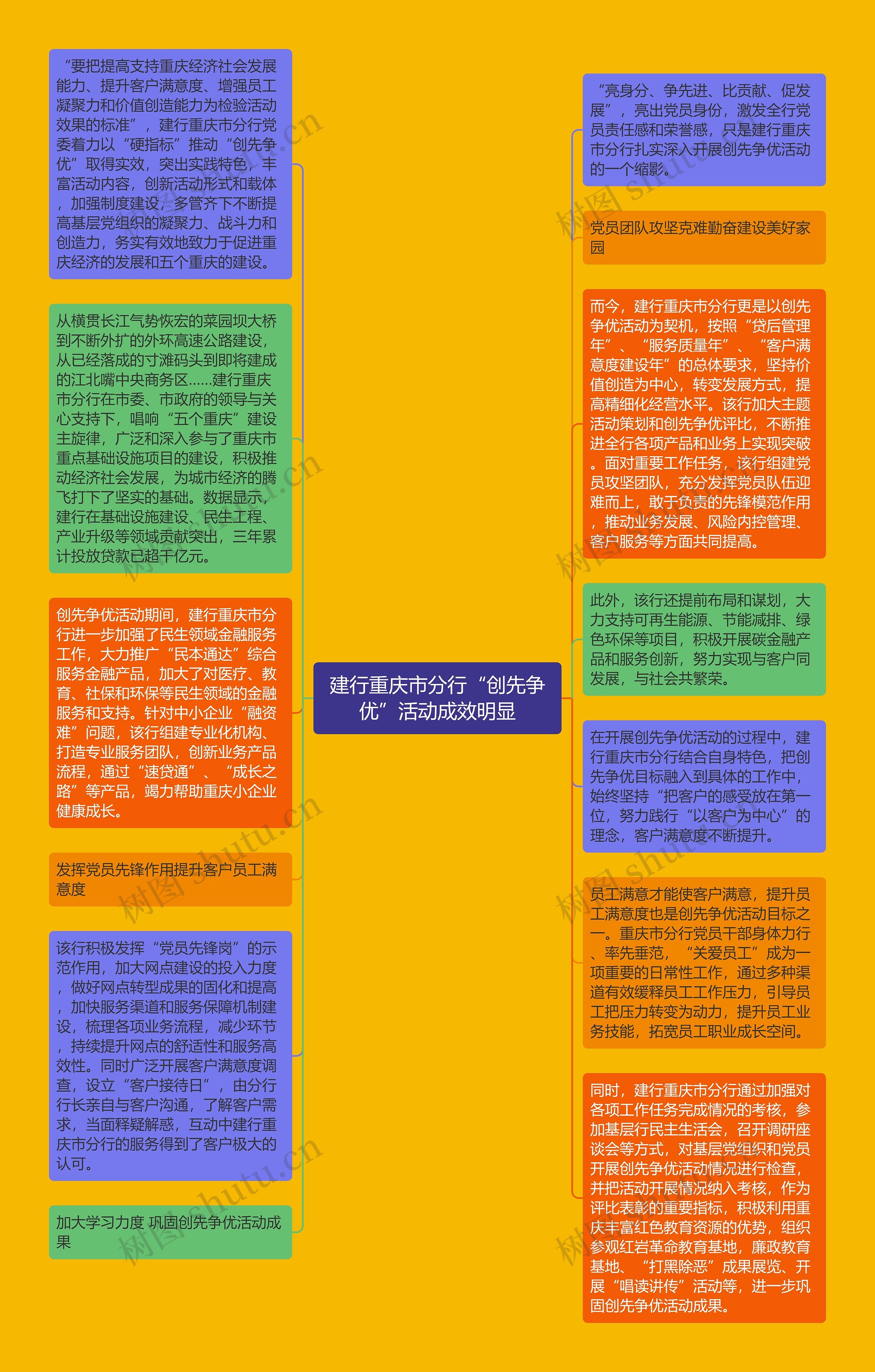 建行重庆市分行“创先争优”活动成效明显思维导图