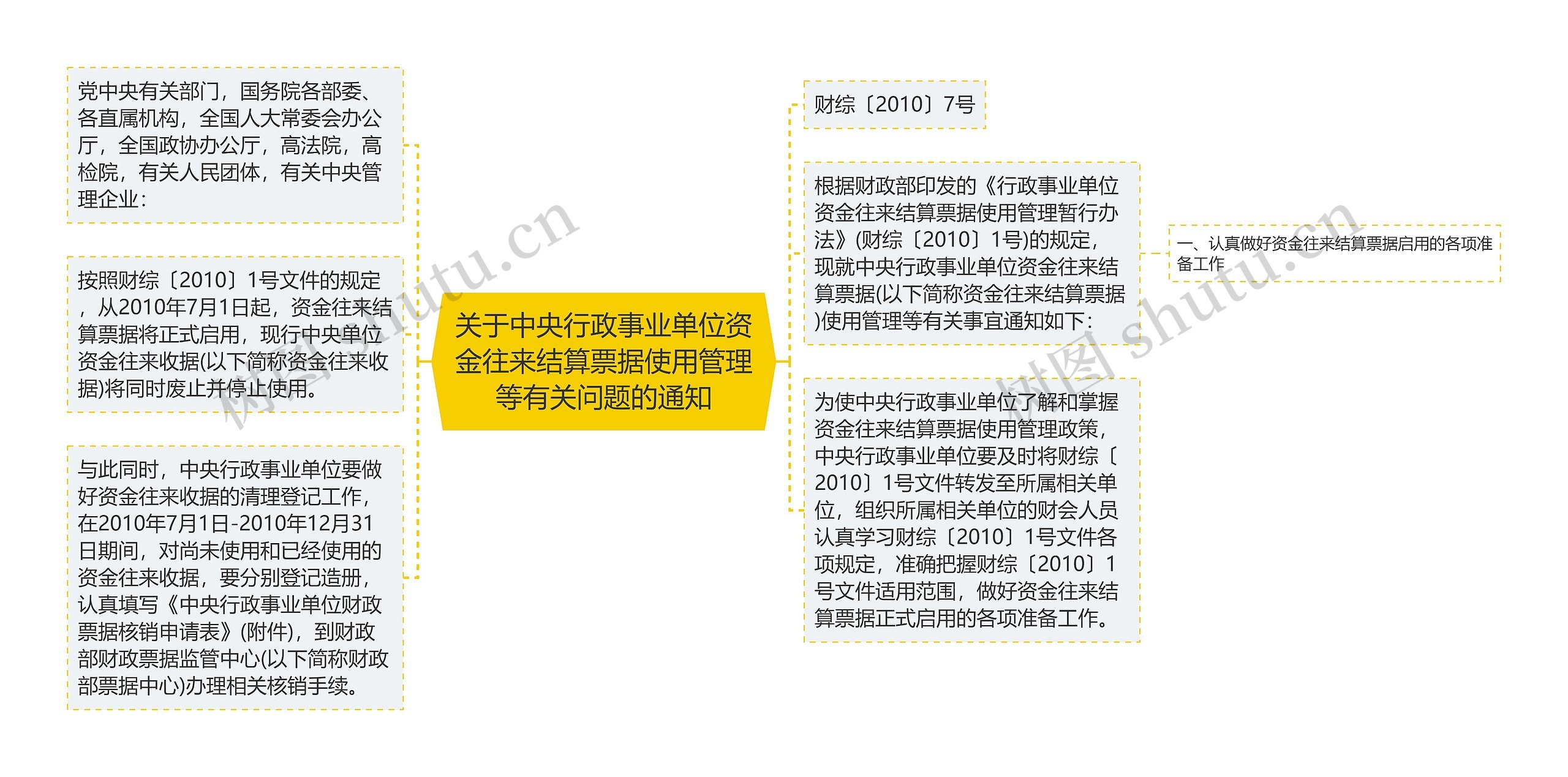 关于中央行政事业单位资金往来结算票据使用管理等有关问题的通知思维导图