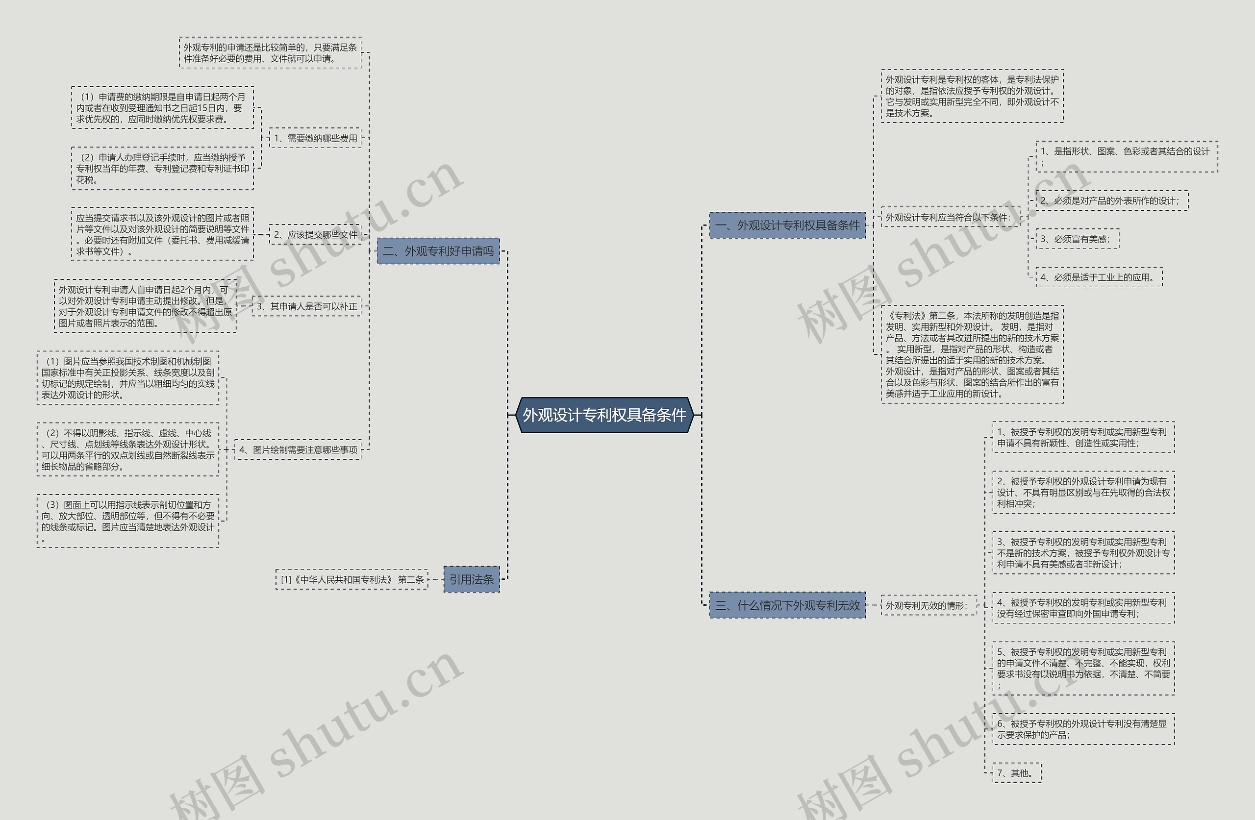 外观设计专利权具备条件思维导图