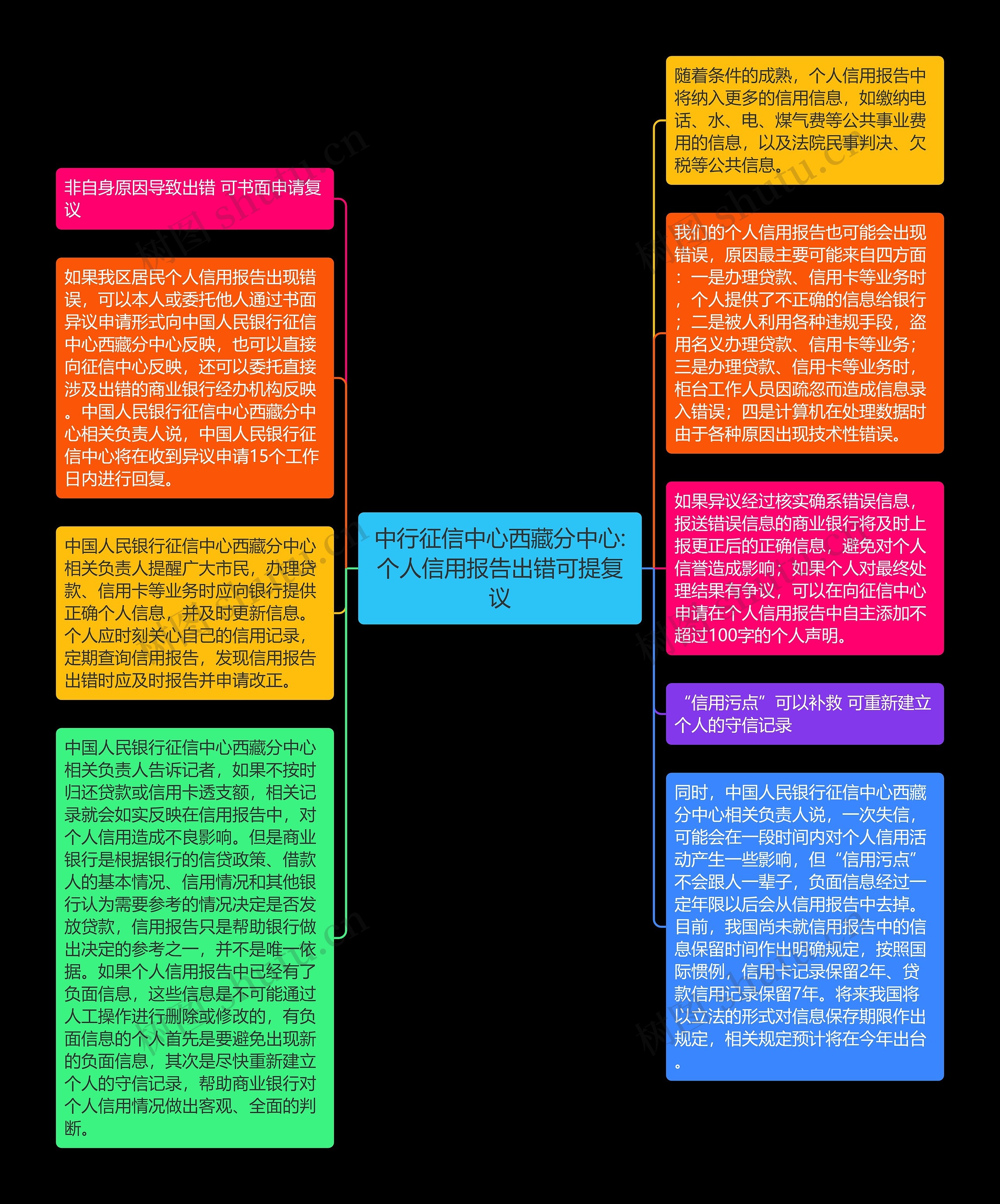 中行征信中心西藏分中心:个人信用报告出错可提复议思维导图