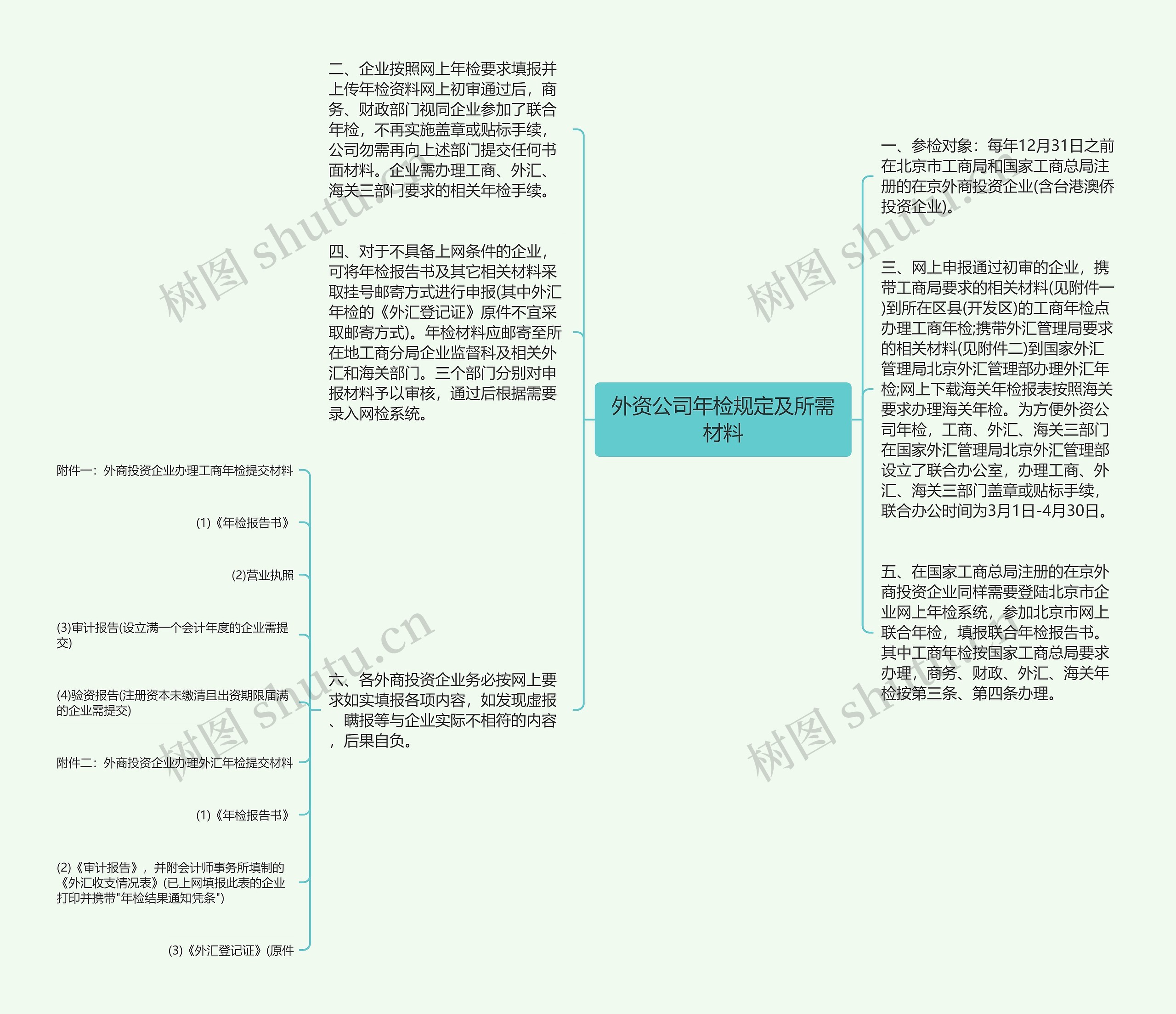 外资公司年检规定及所需材料思维导图