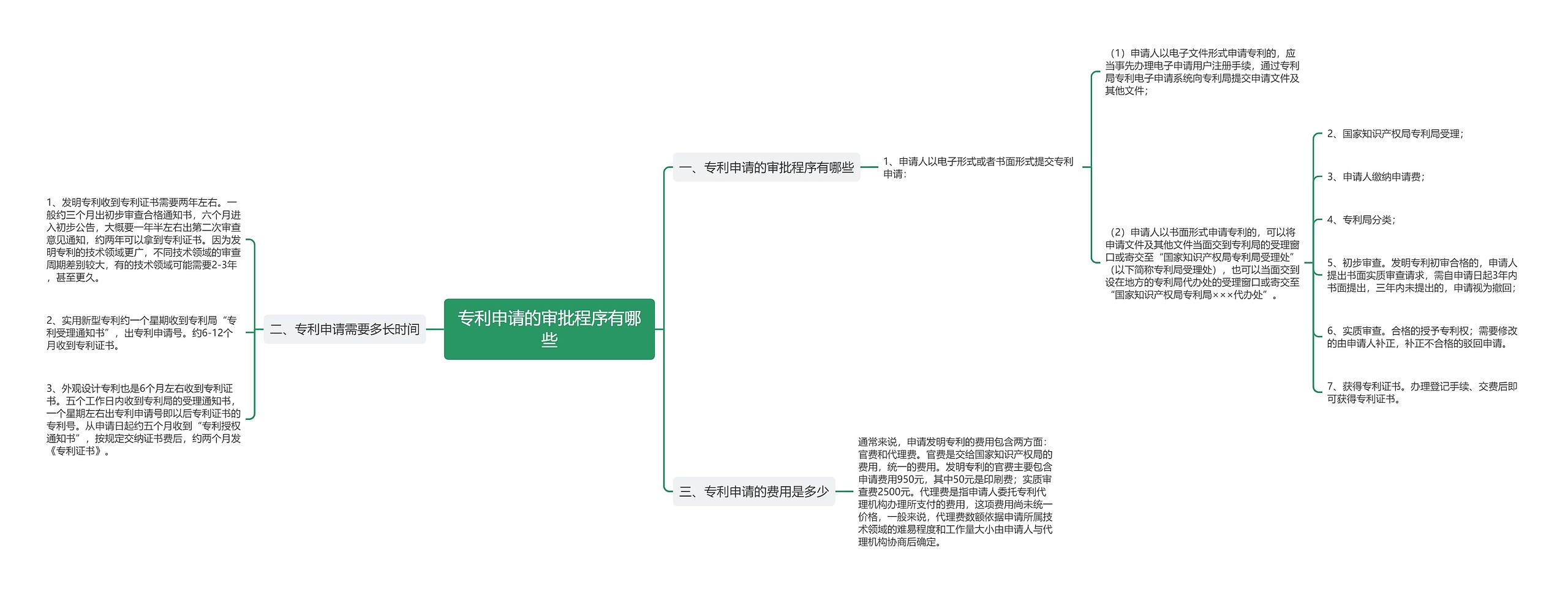 专利申请的审批程序有哪些思维导图