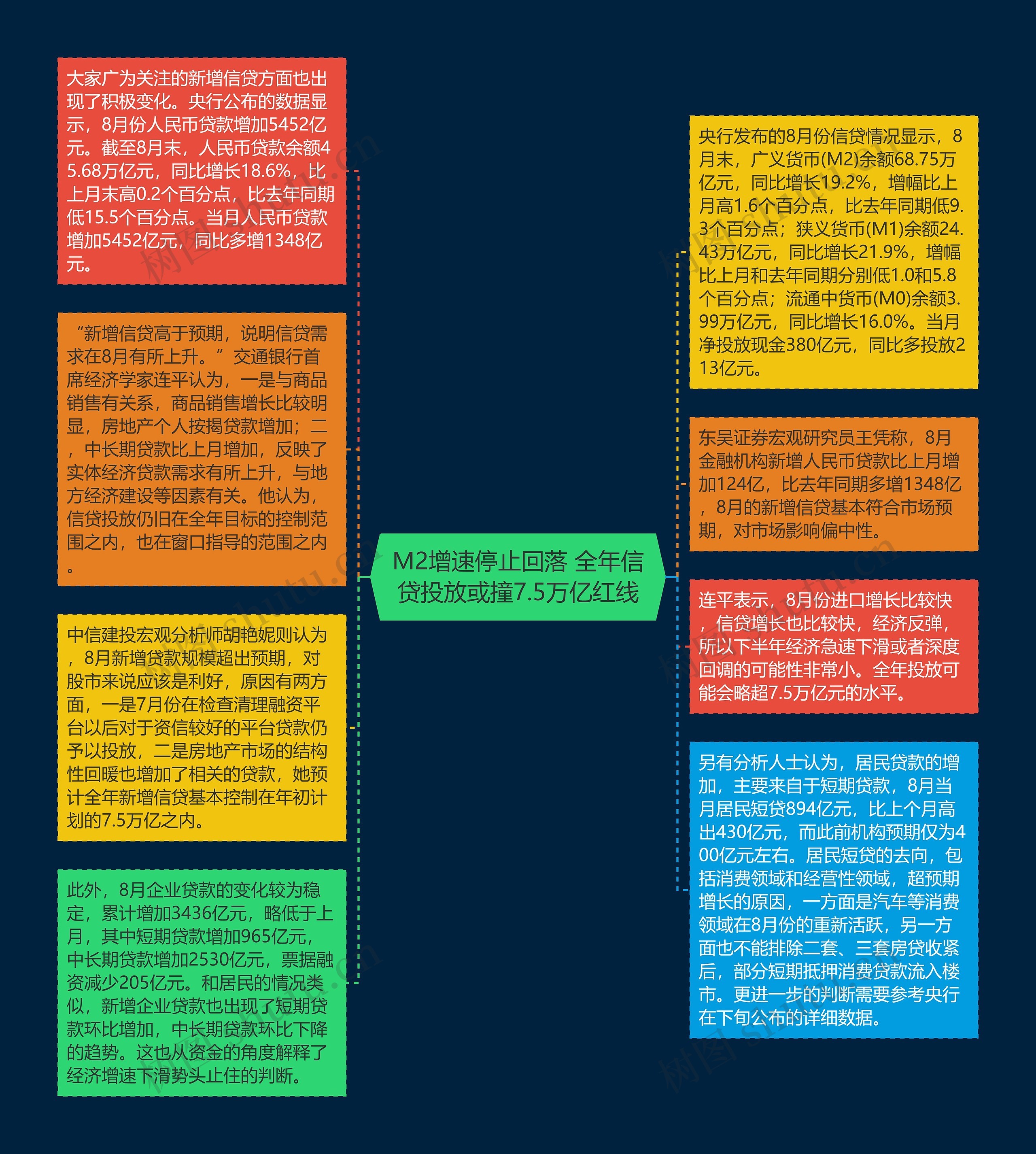 M2增速停止回落 全年信贷投放或撞7.5万亿红线思维导图