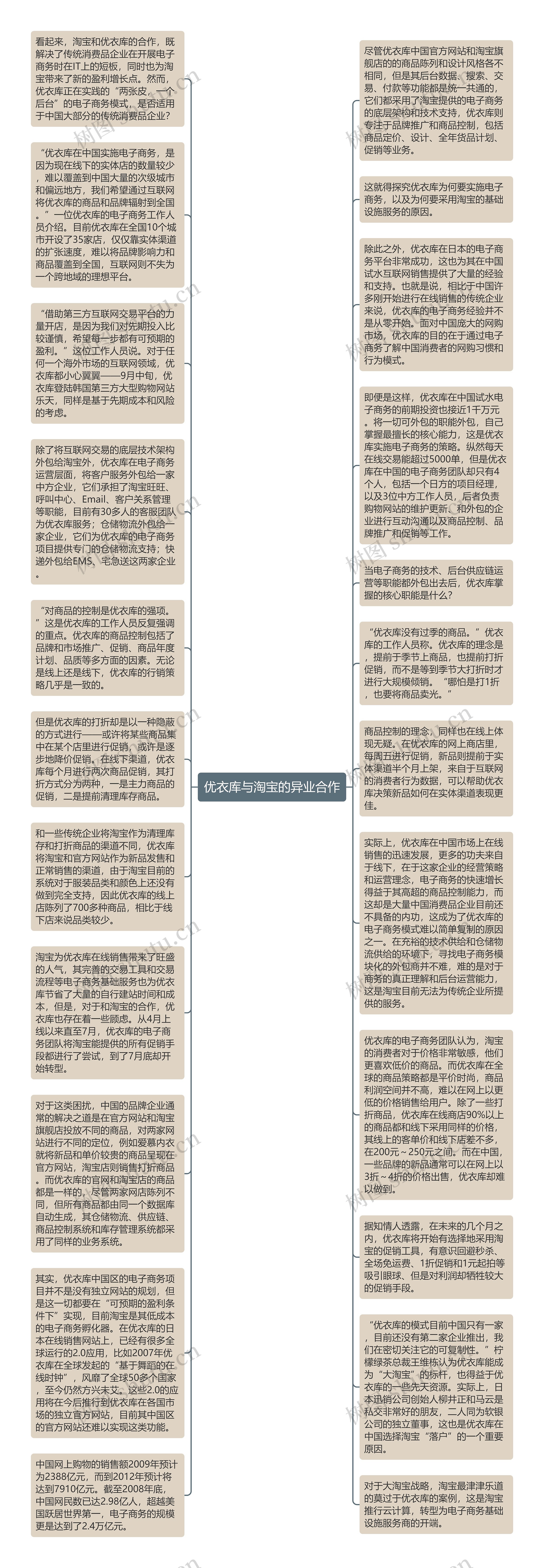 优衣库与淘宝的异业合作思维导图