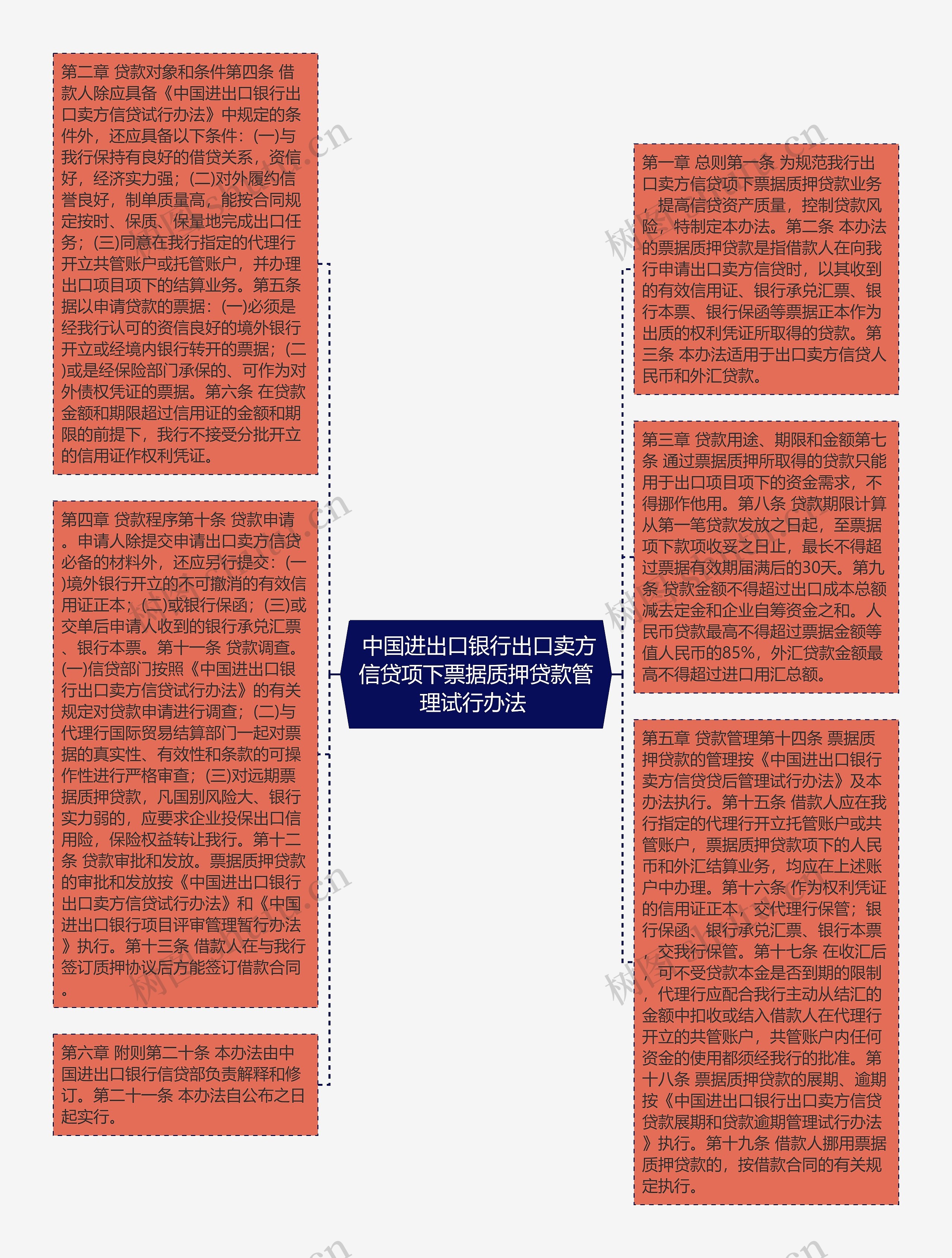  中国进出口银行出口卖方信贷项下票据质押贷款管理试行办法 思维导图