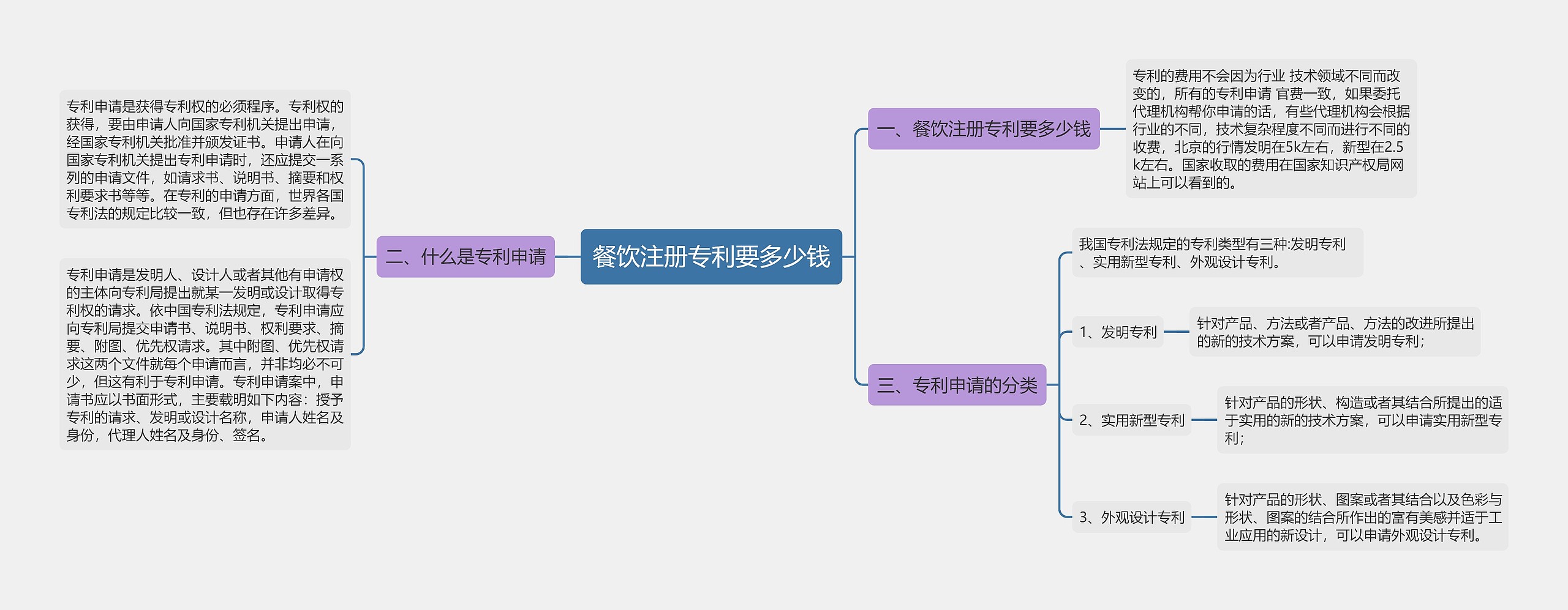 餐饮注册专利要多少钱
