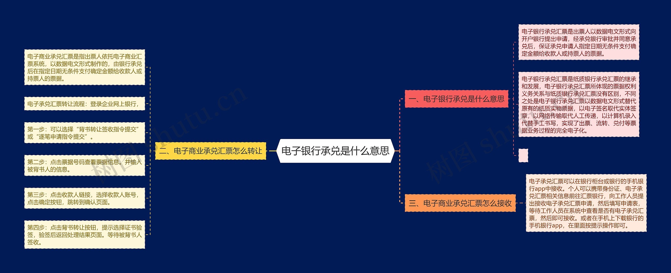 电子银行承兑是什么意思思维导图