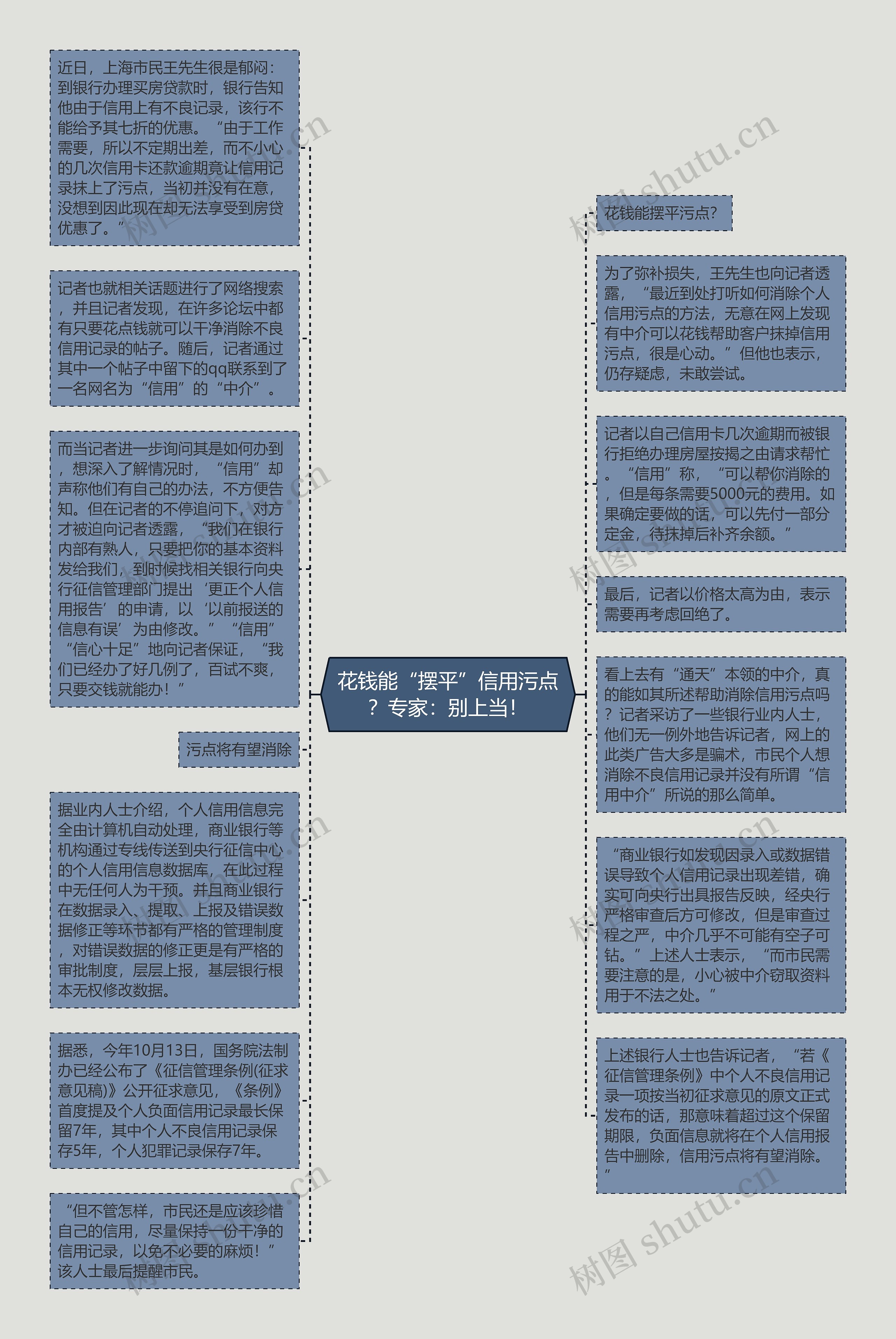 花钱能“摆平”信用污点?专家:别上当!思维导图高清图 花钱能“摆平”信用污点?专家:别上当!思维导图