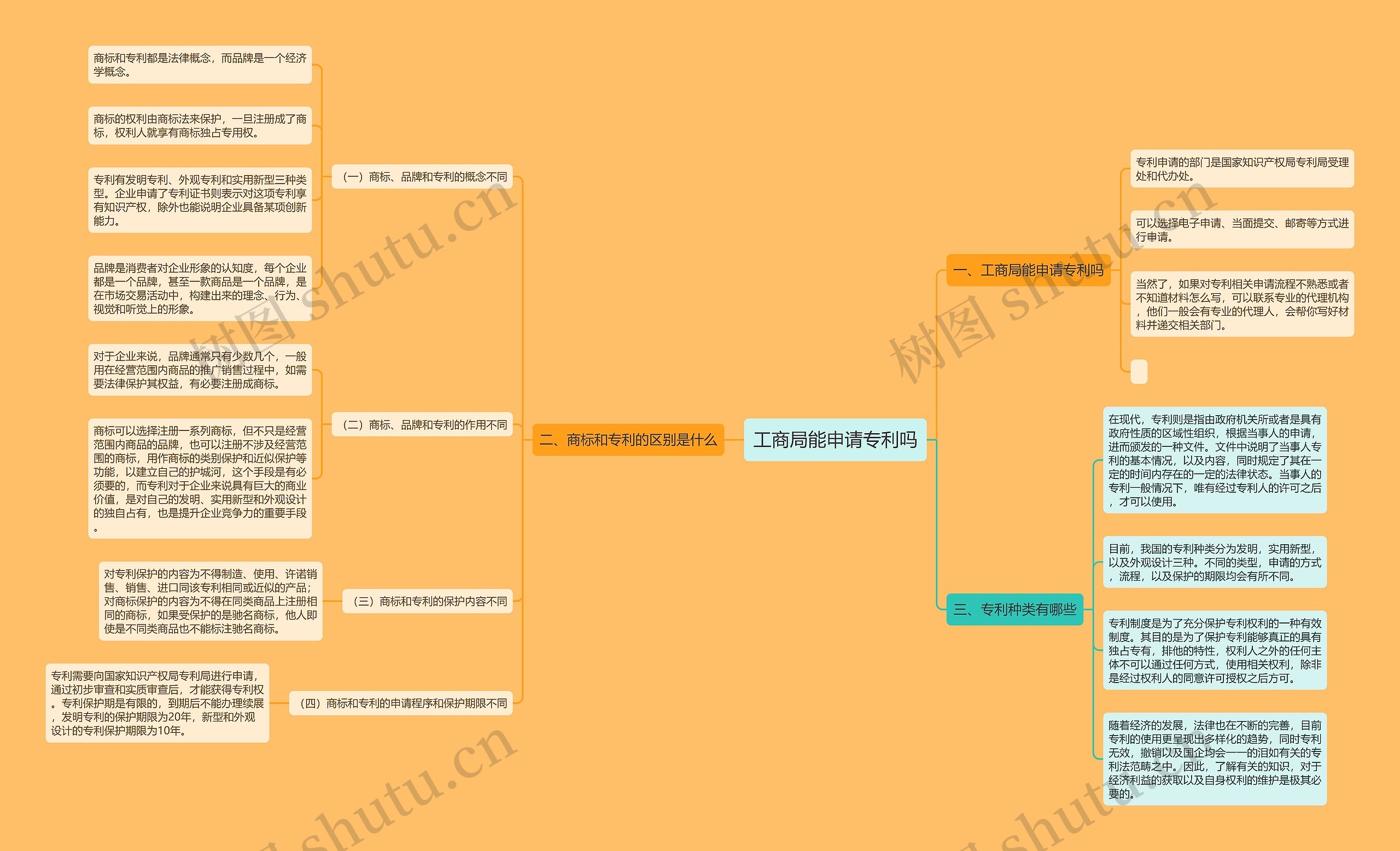 工商局能申请专利吗思维导图