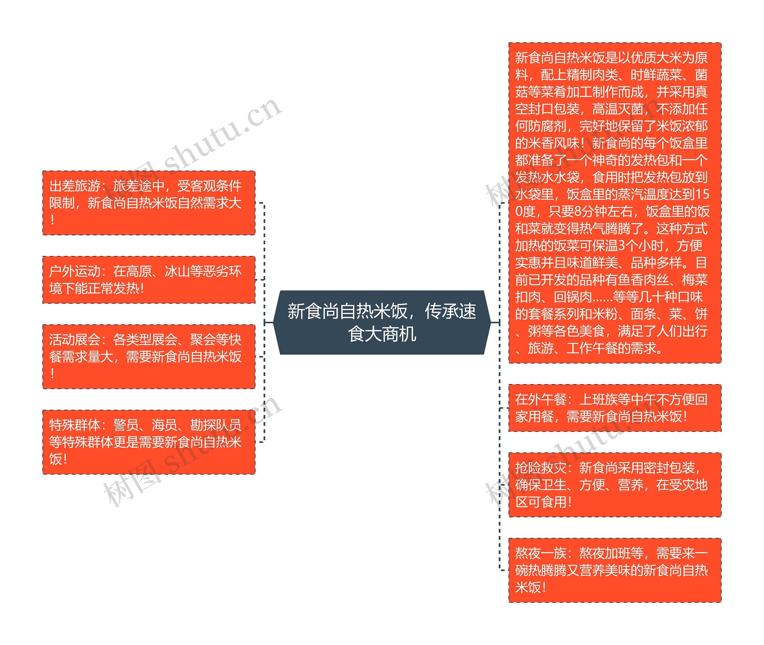 新食尚自热米饭，传承速食大商机思维导图