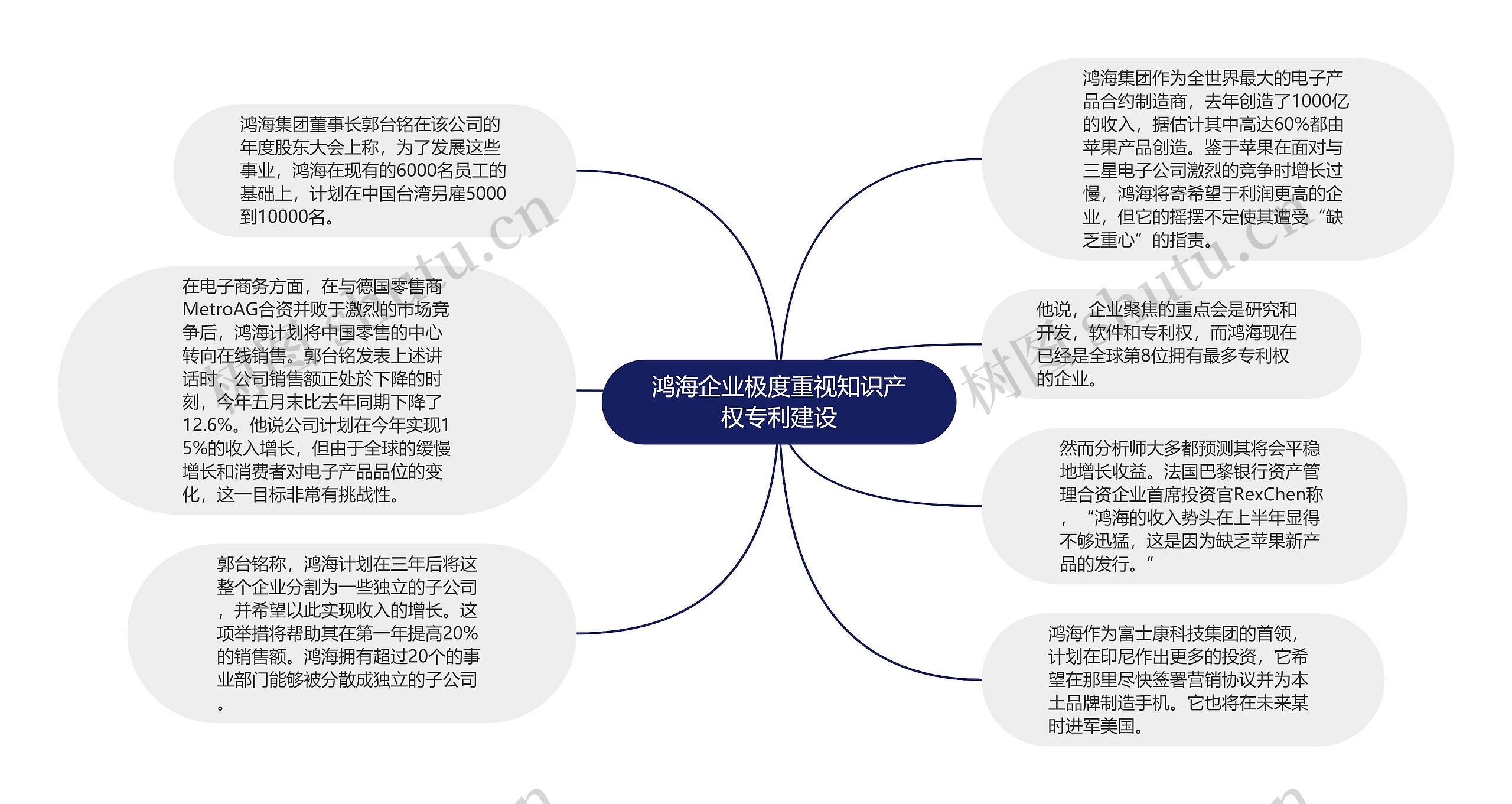 鸿海企业极度重视知识产权专利建设思维导图