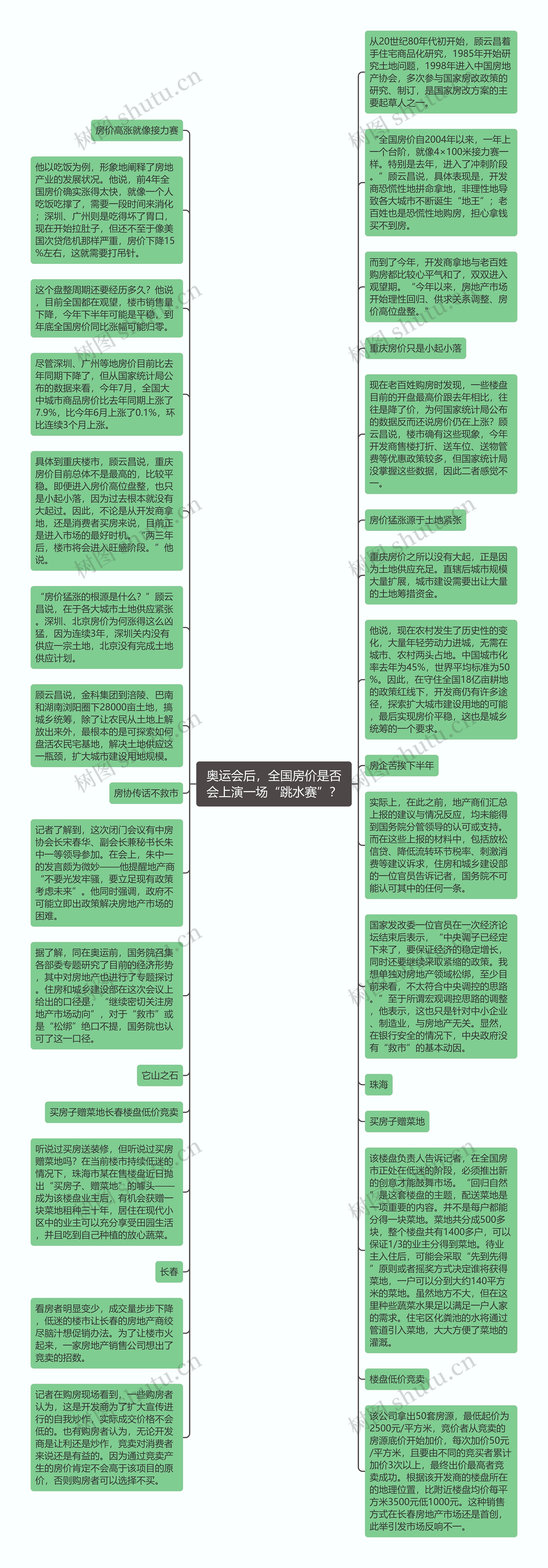 奥运会后，全国房价是否会上演一场“跳水赛”？思维导图