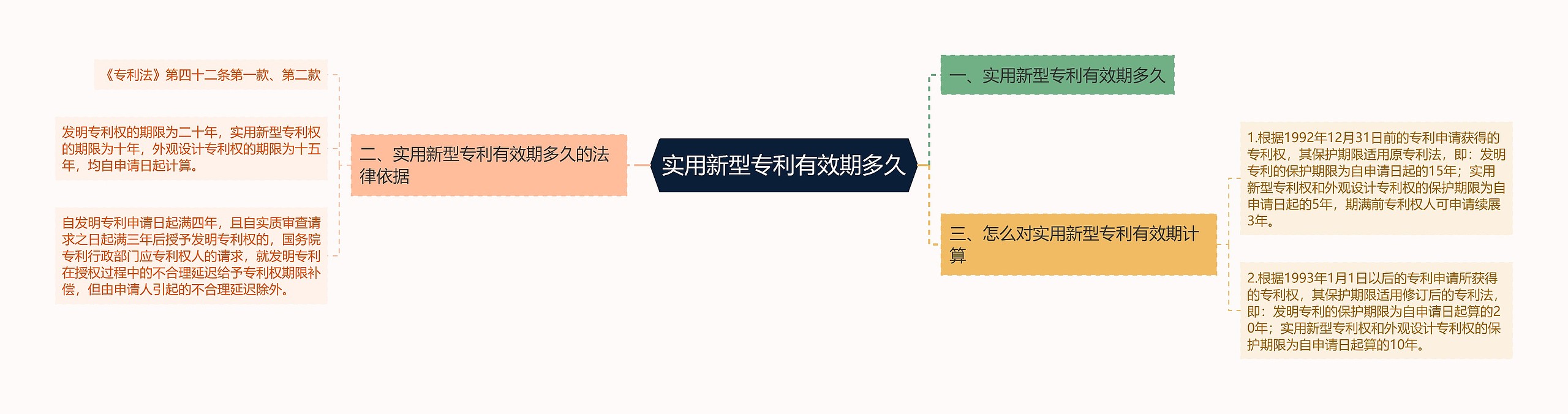 实用新型专利有效期多久