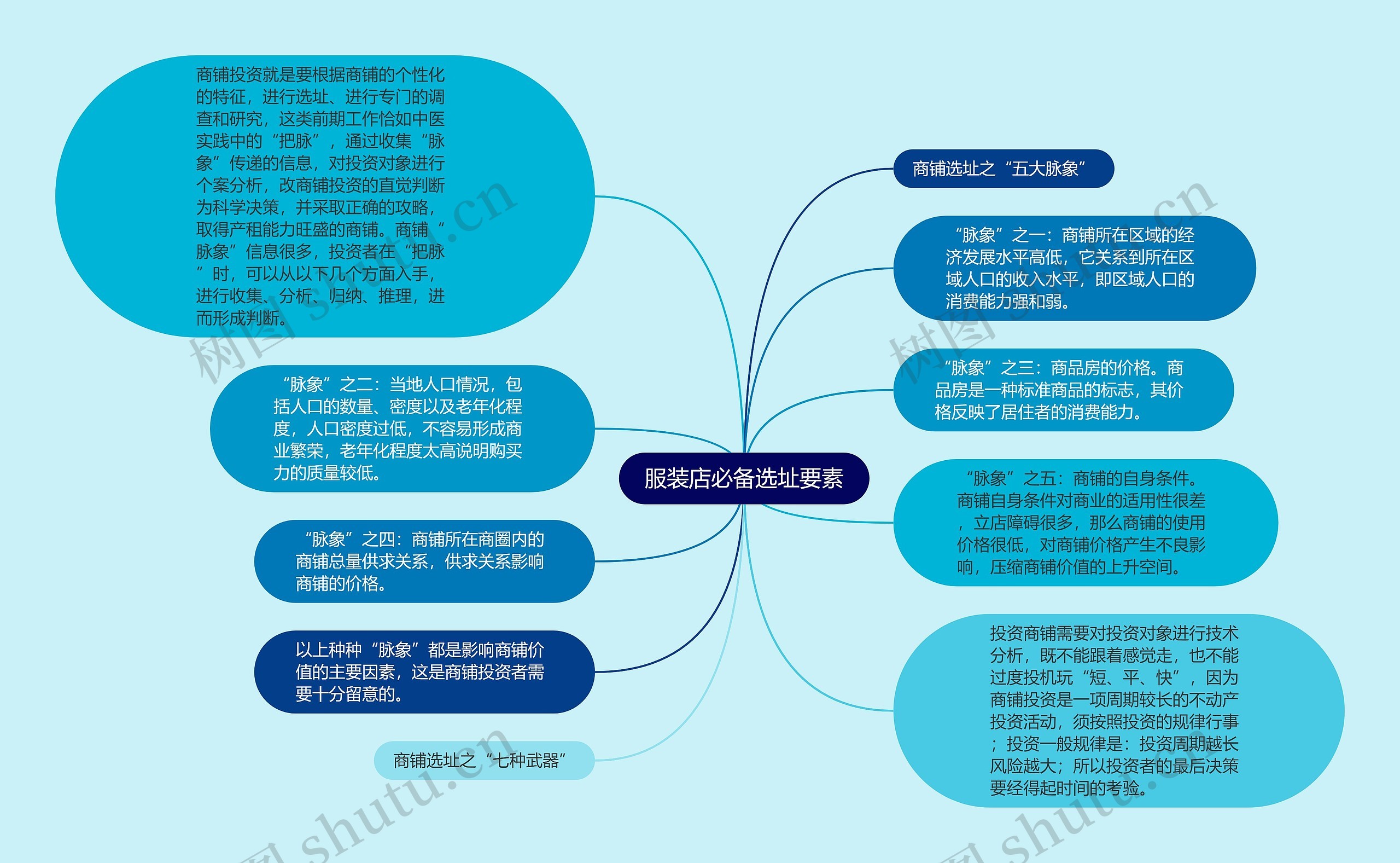 服装店必备选址要素思维导图