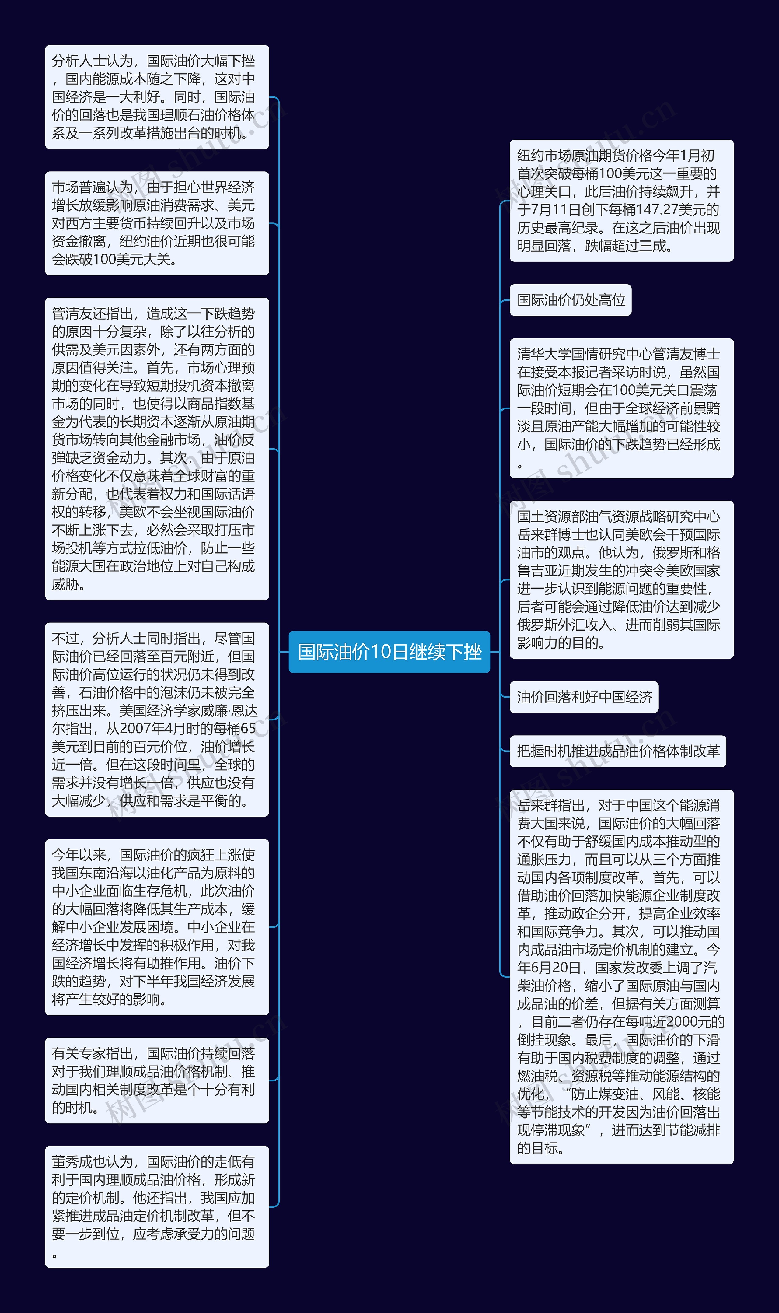 国际油价10日继续下挫思维导图