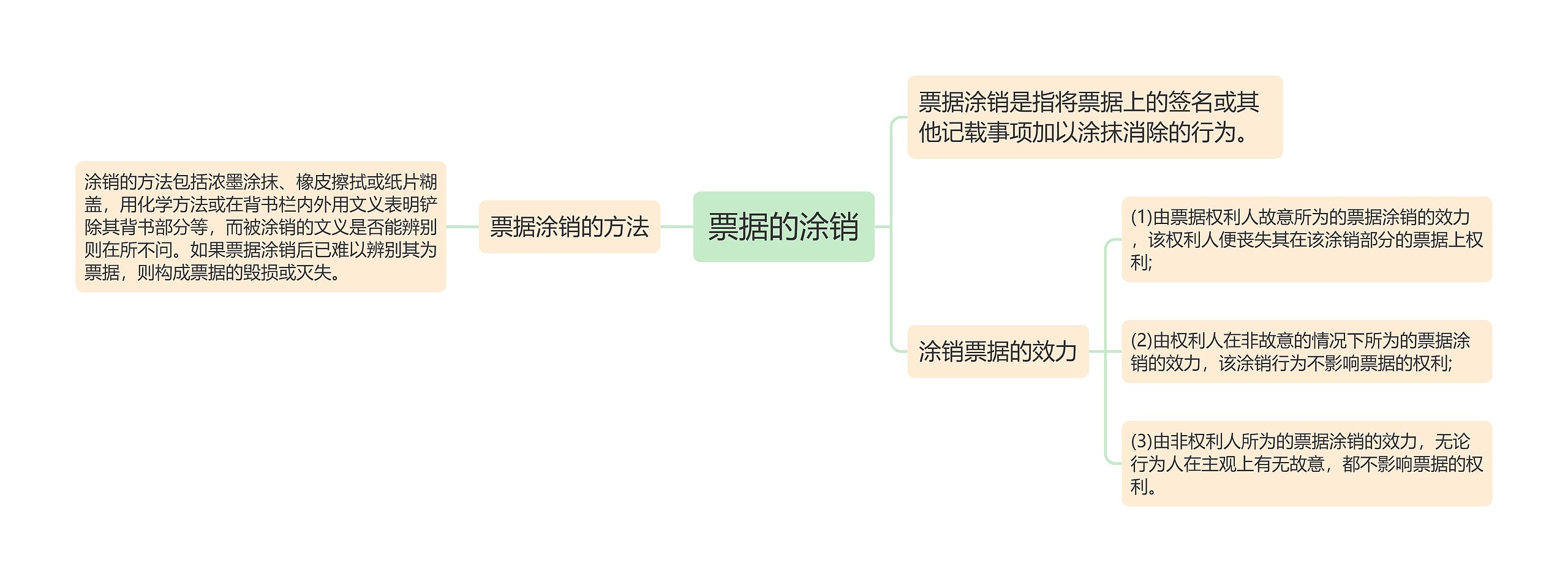 票据的涂销思维导图