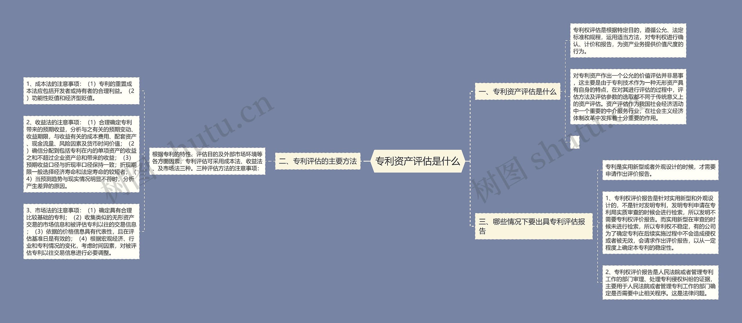 专利资产评估是什么思维导图