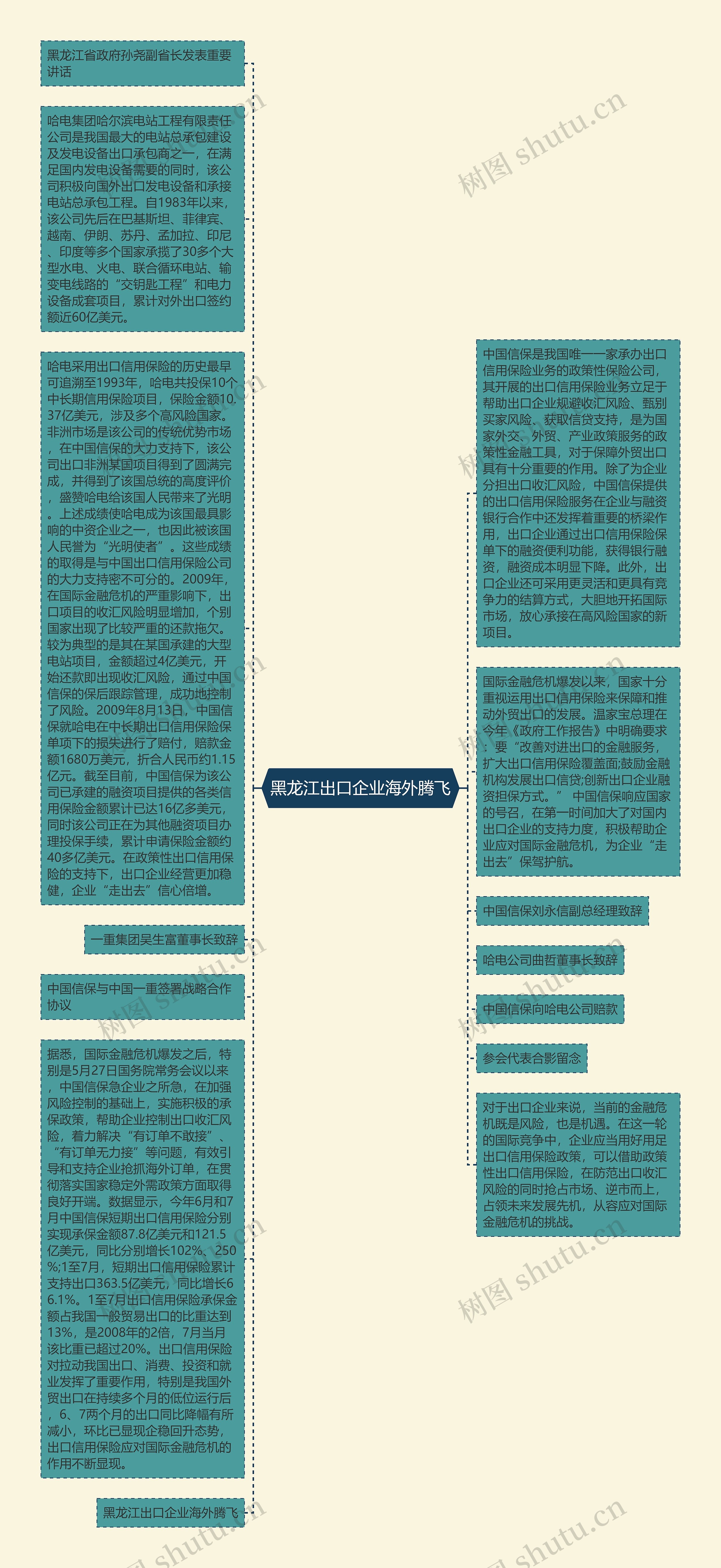 黑龙江出口企业海外腾飞思维导图