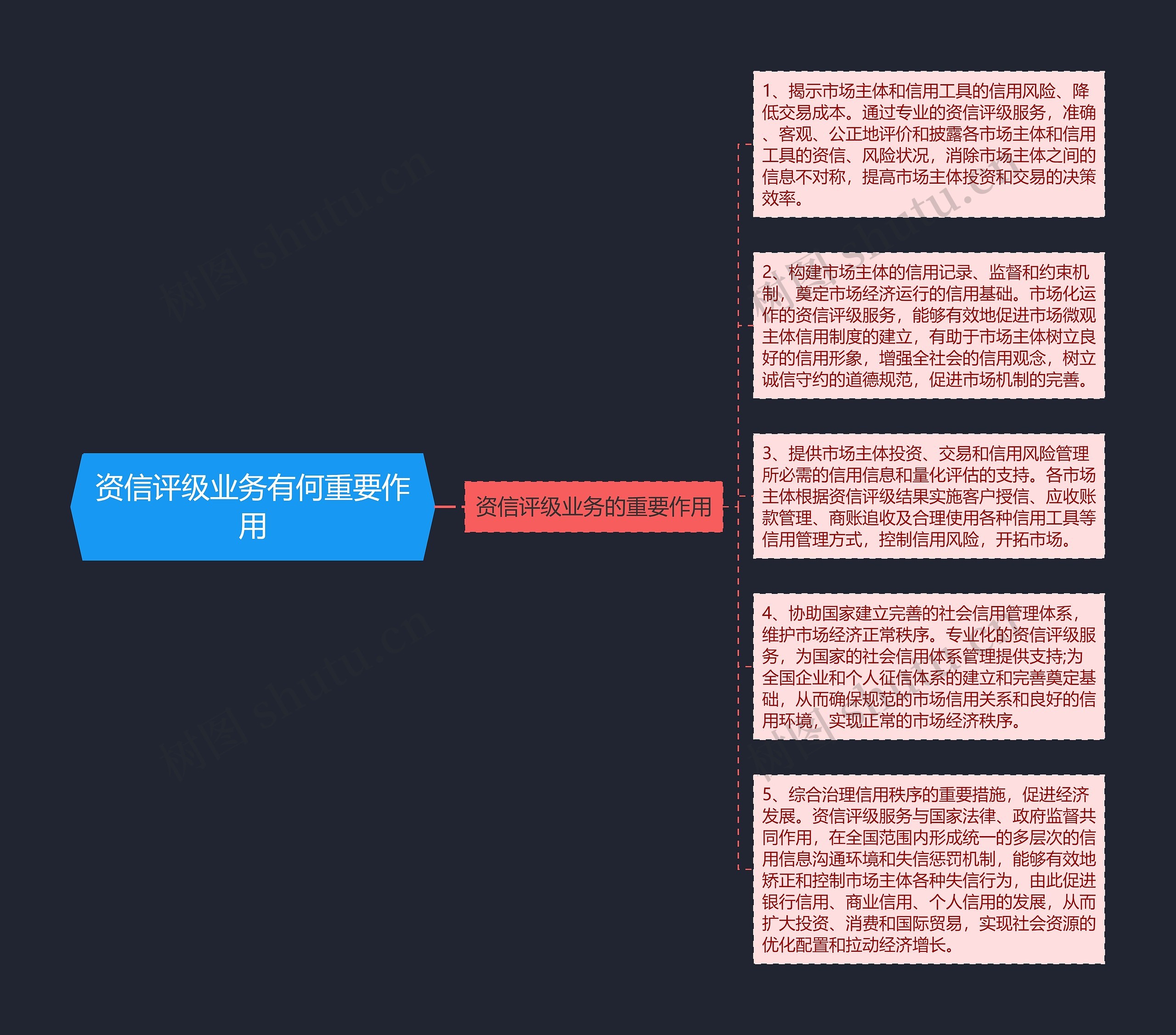 资信评级业务有何重要作用思维导图