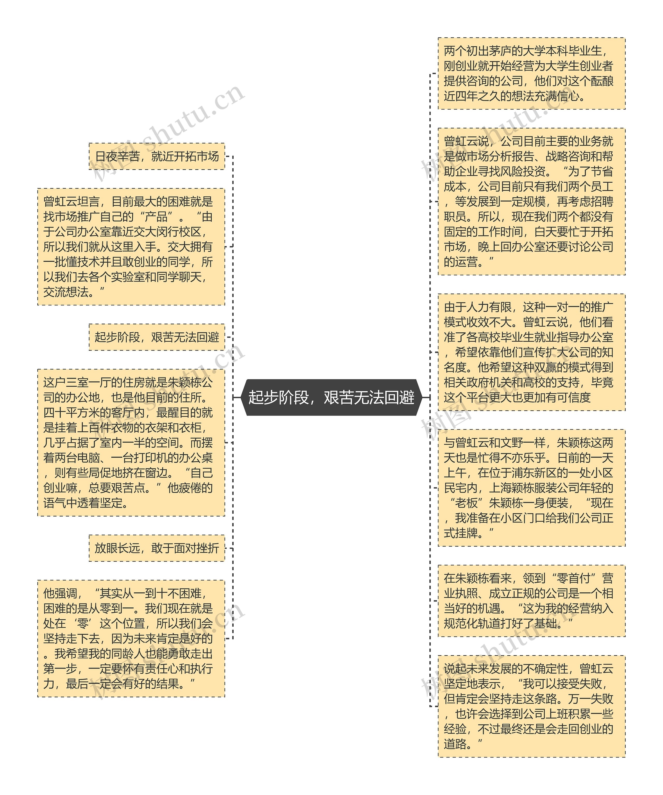 起步阶段，艰苦无法回避思维导图