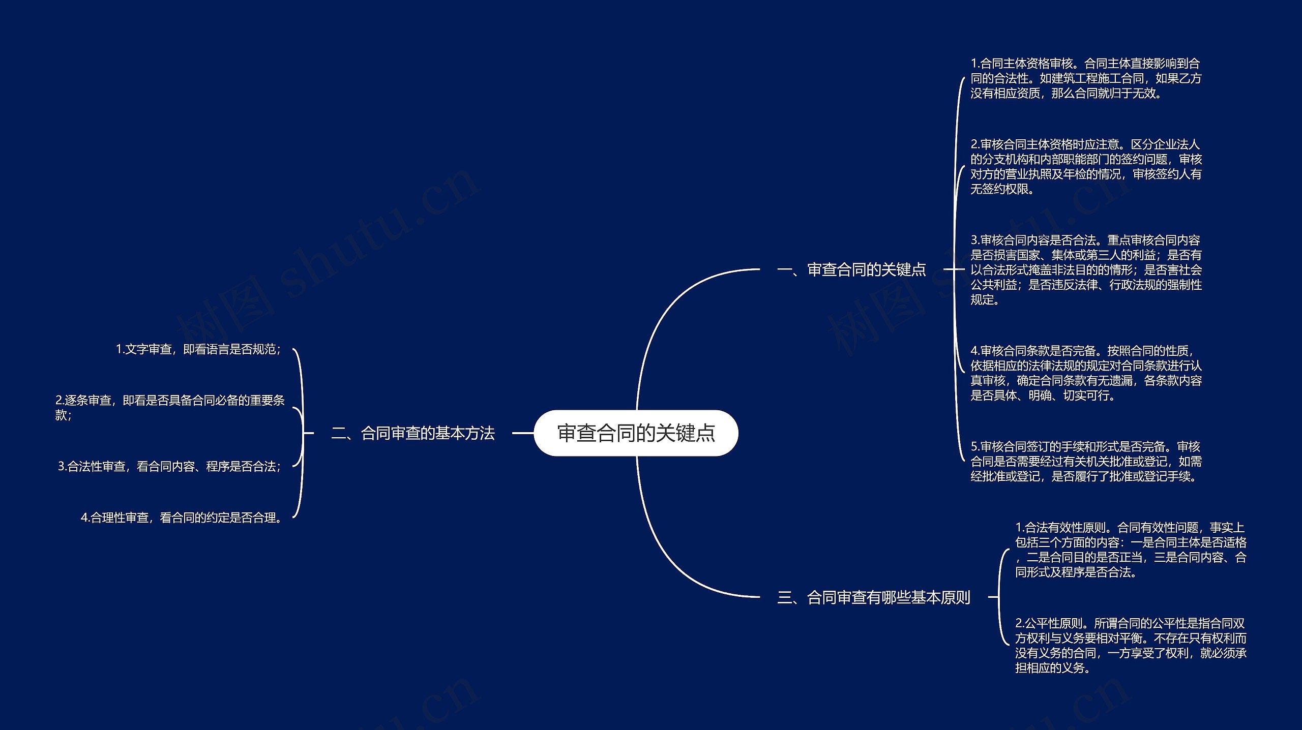 审查合同的关键点思维导图