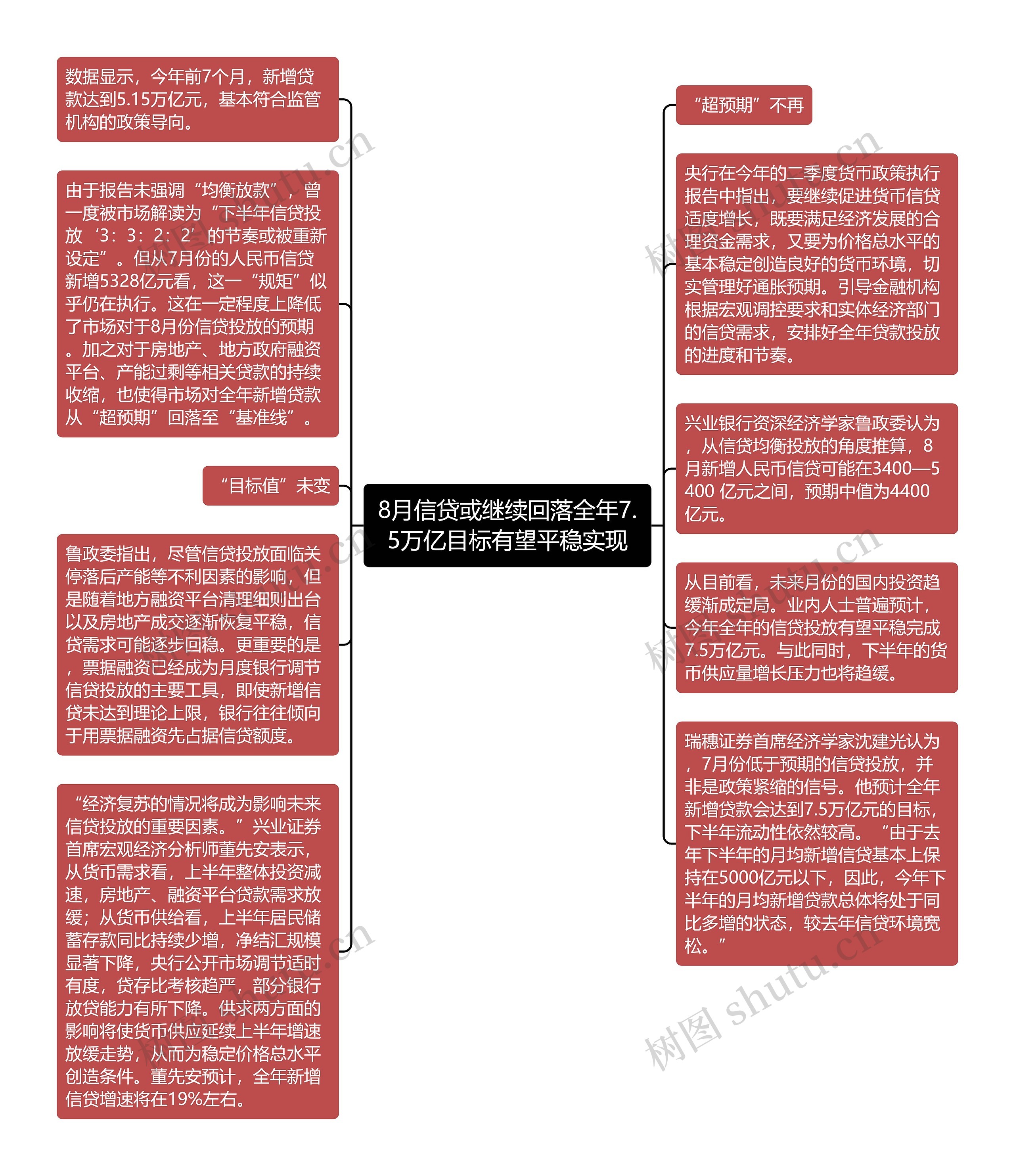 8月信贷或继续回落全年7.5万亿目标有望平稳实现思维导图