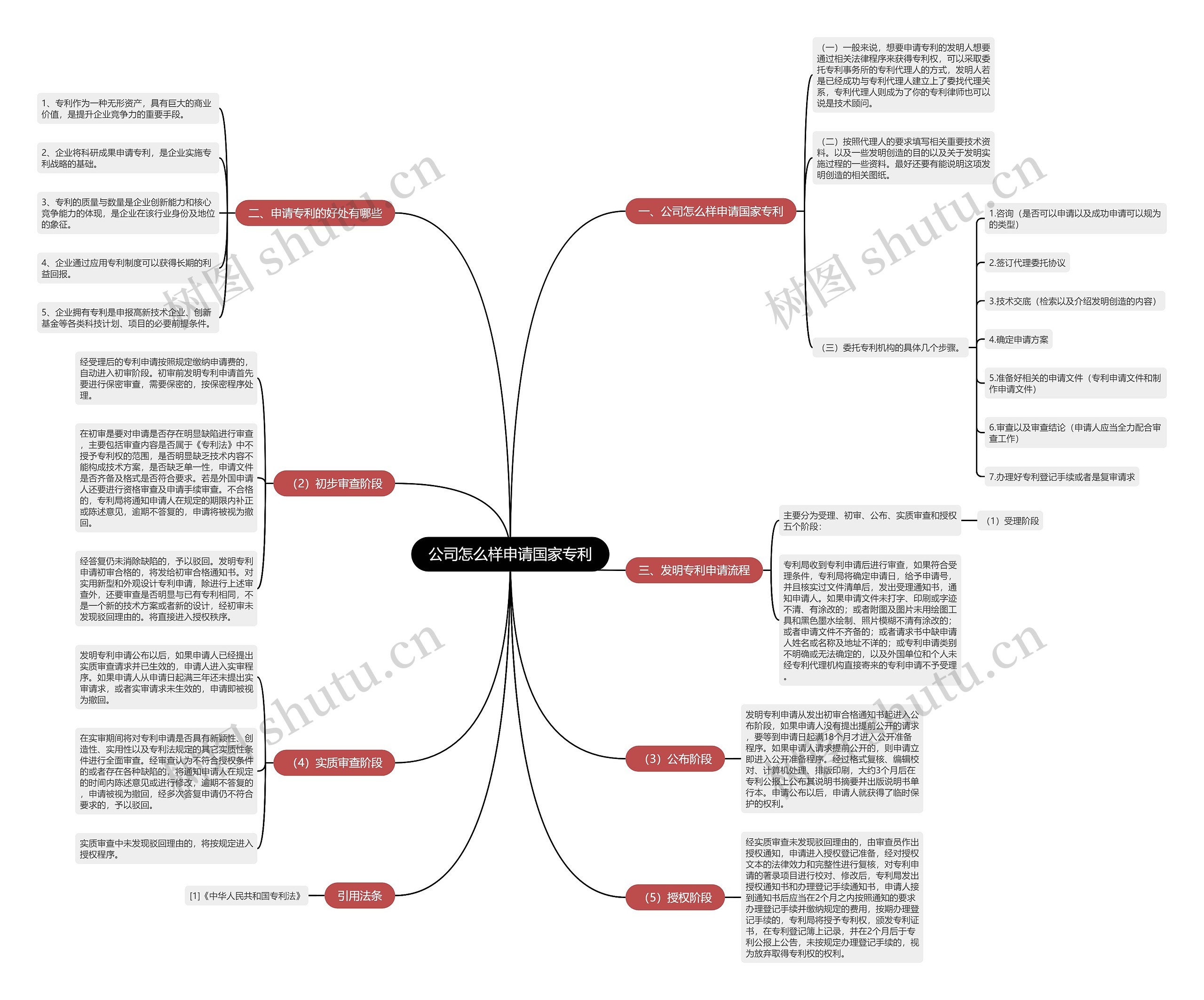 公司怎么样申请国家专利思维导图