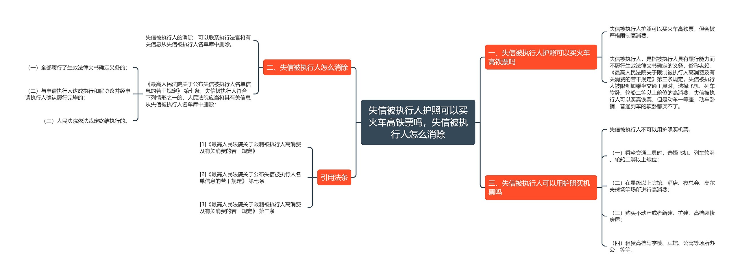 失信被执行人护照可以买火车高铁票吗，失信被执行人怎么消除思维导图