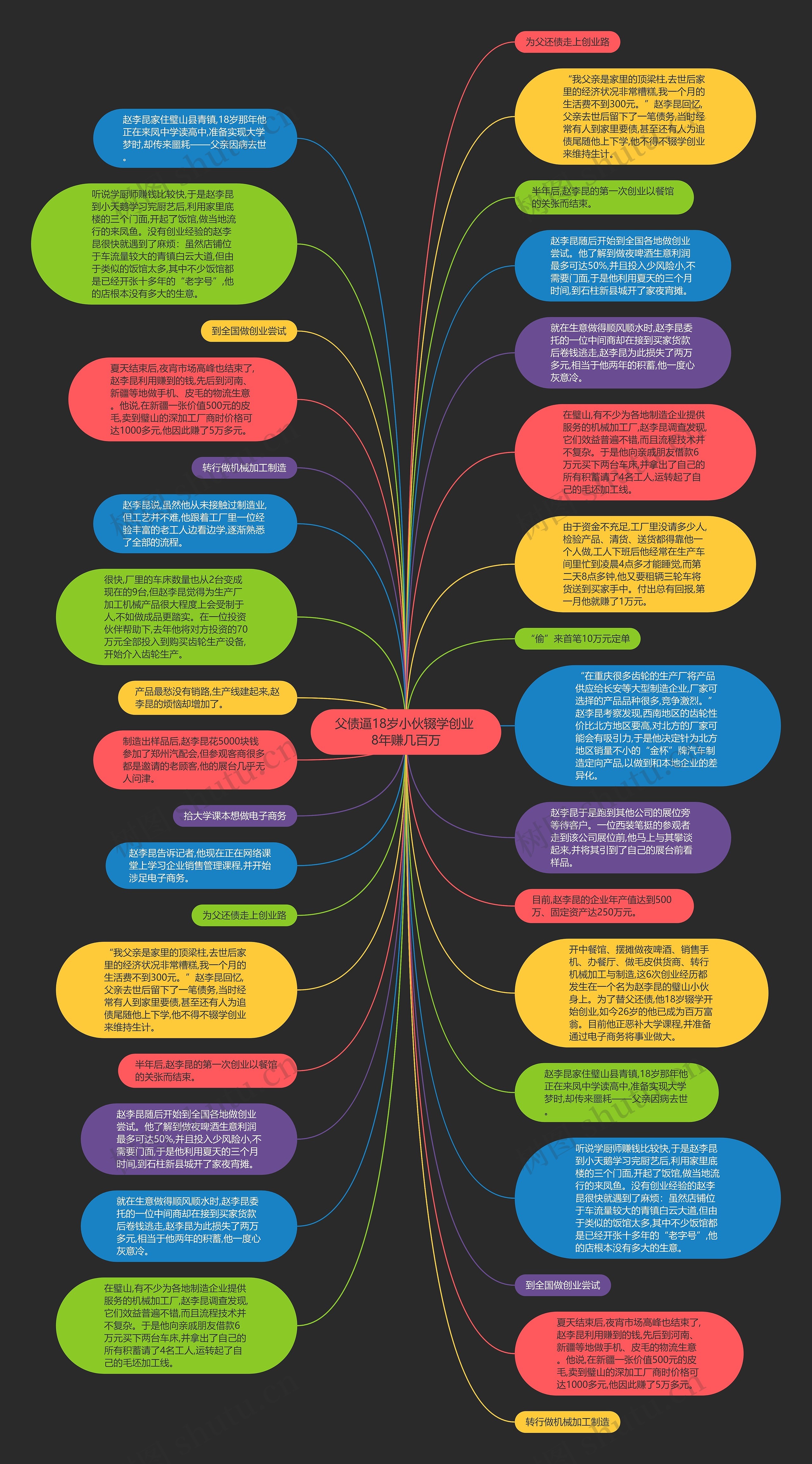 父债逼18岁小伙辍学创业 8年赚几百万思维导图
