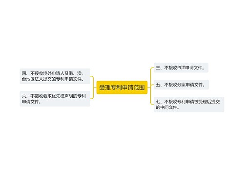 受理专利申请范围