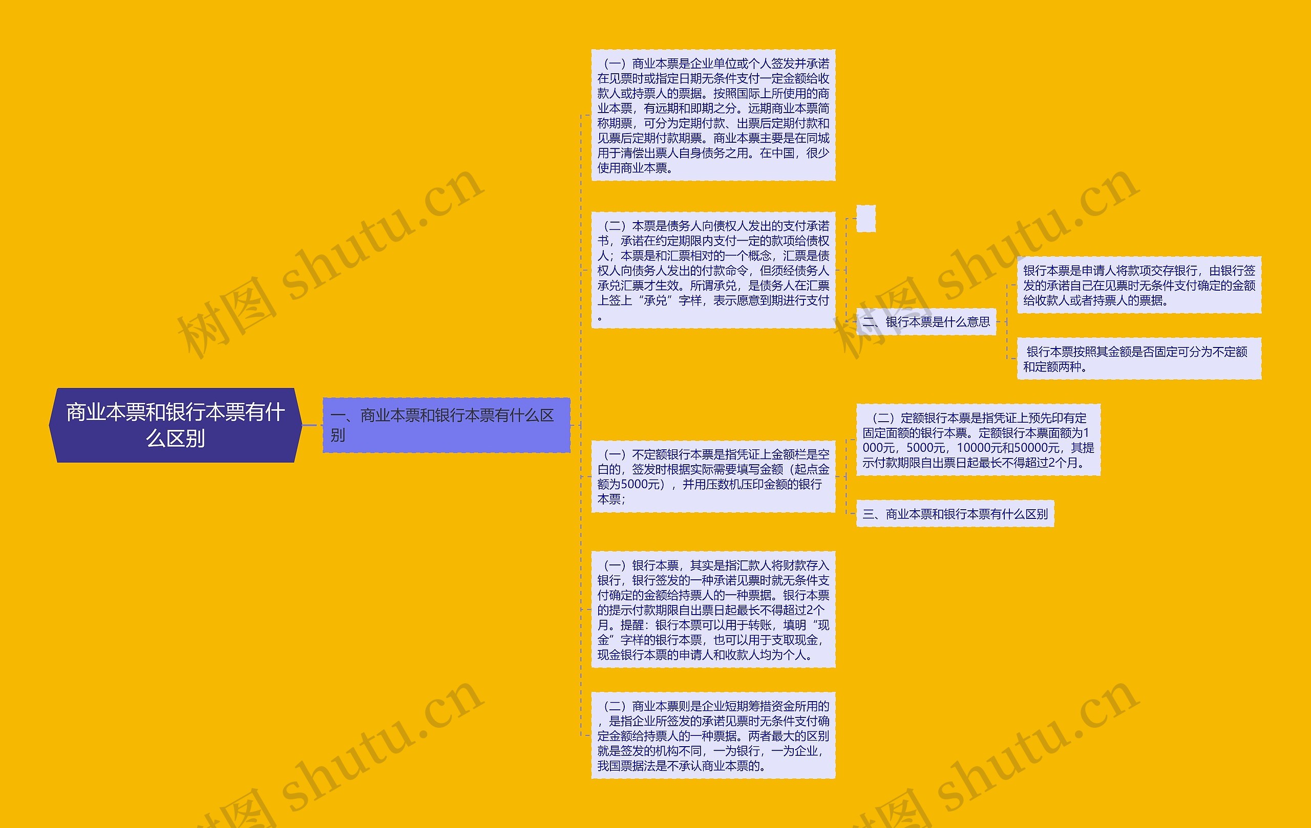 商业本票和银行本票有什么区别思维导图