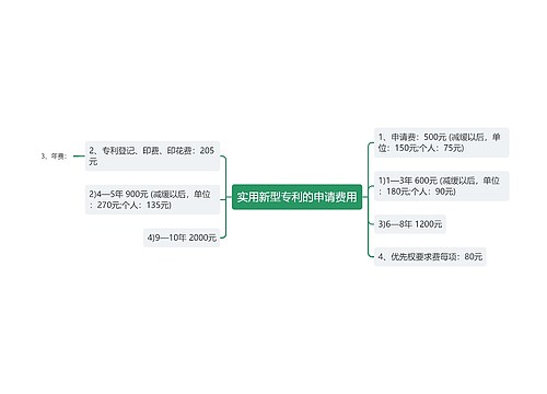 实用新型专利的申请费用