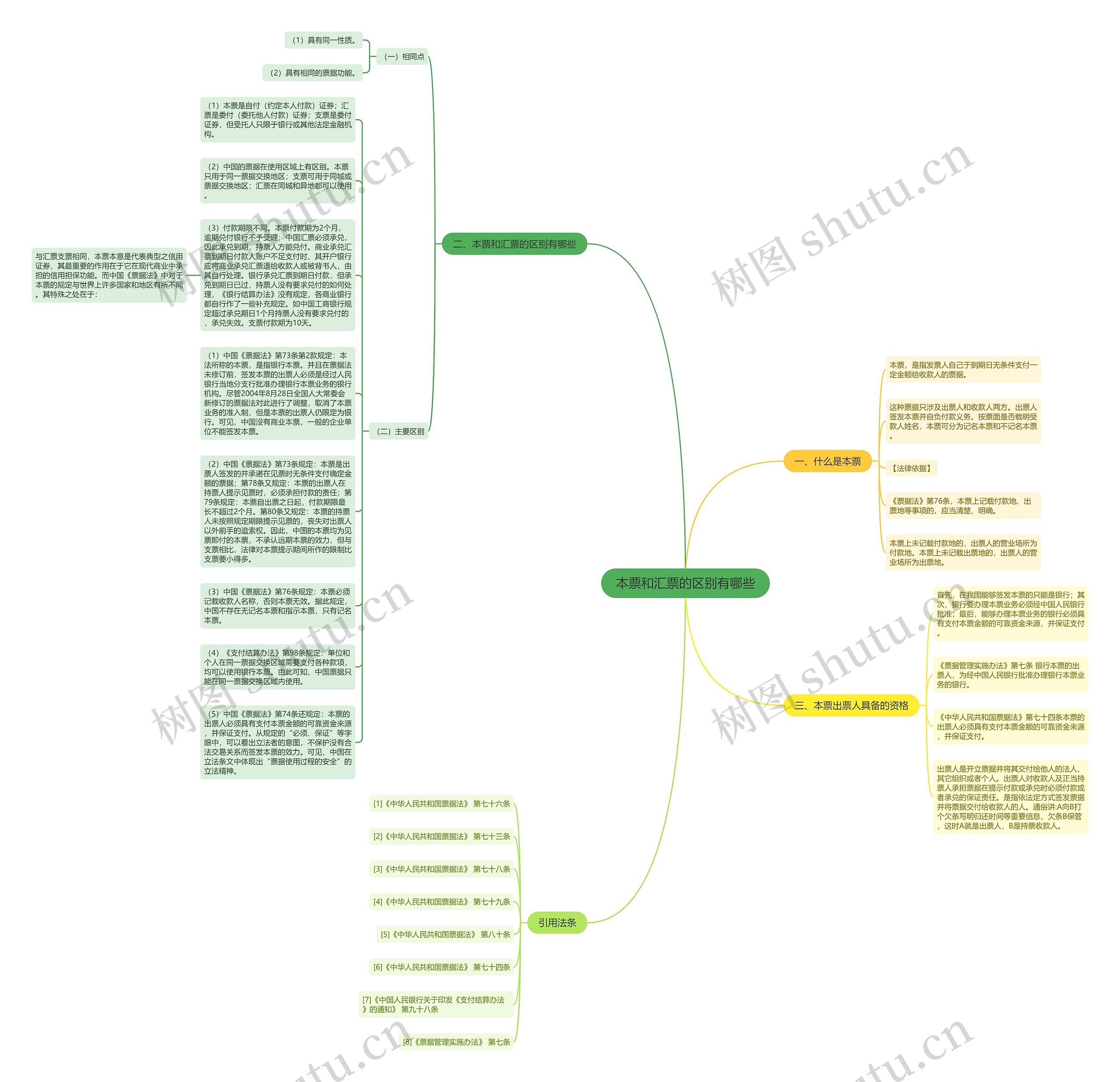 本票和汇票的区别有哪些思维导图