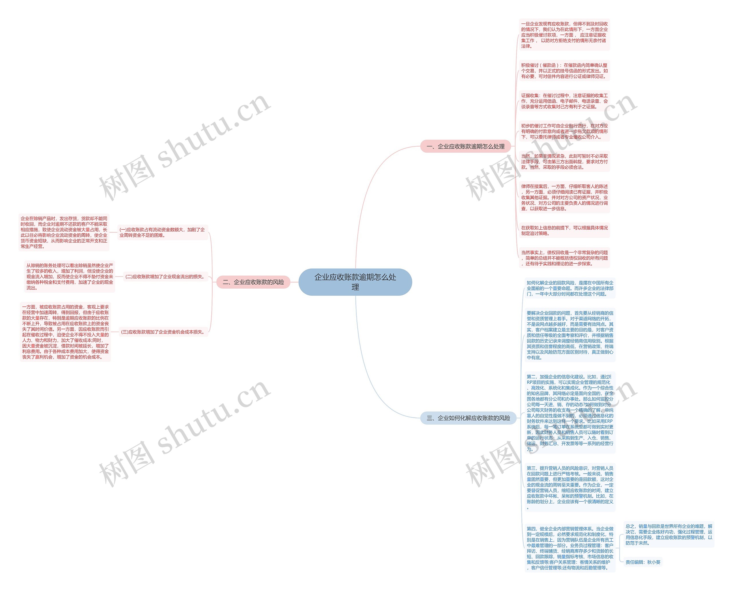 企业应收账款逾期怎么处理思维导图