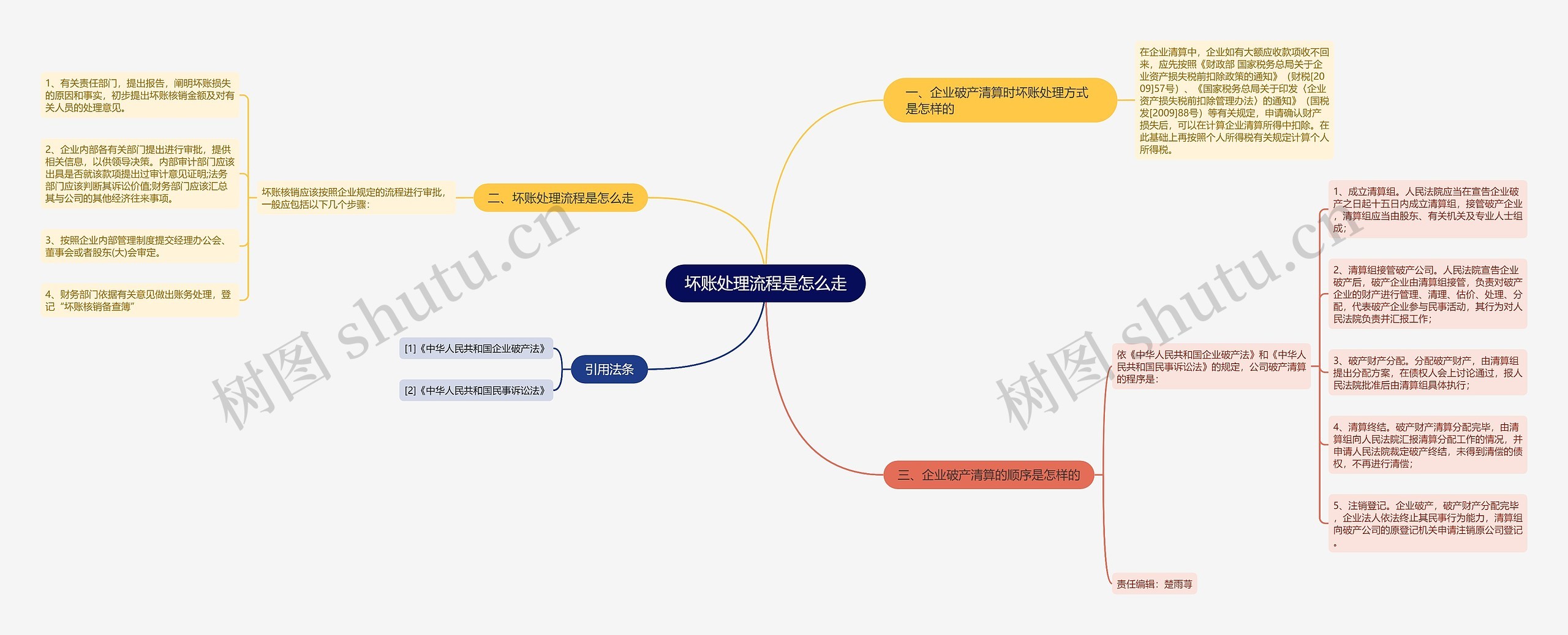 坏账处理流程是怎么走思维导图