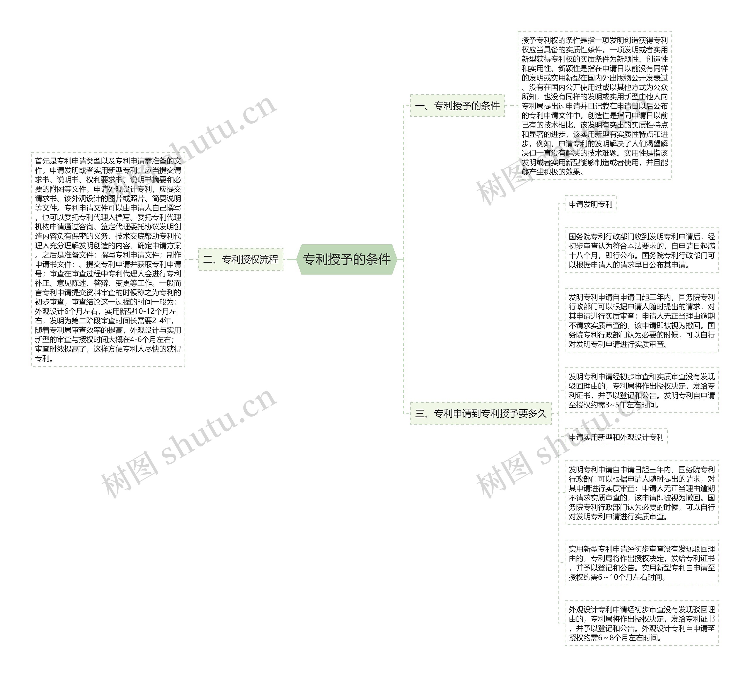 专利授予的条件思维导图