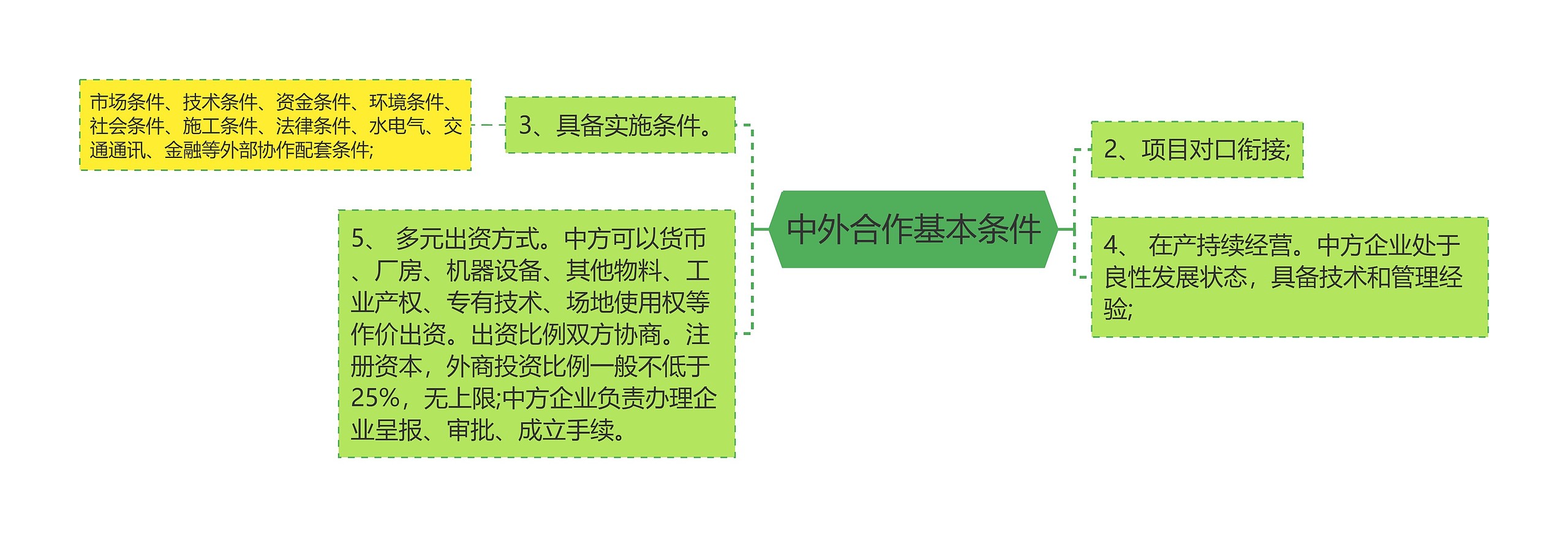 中外合作基本条件思维导图