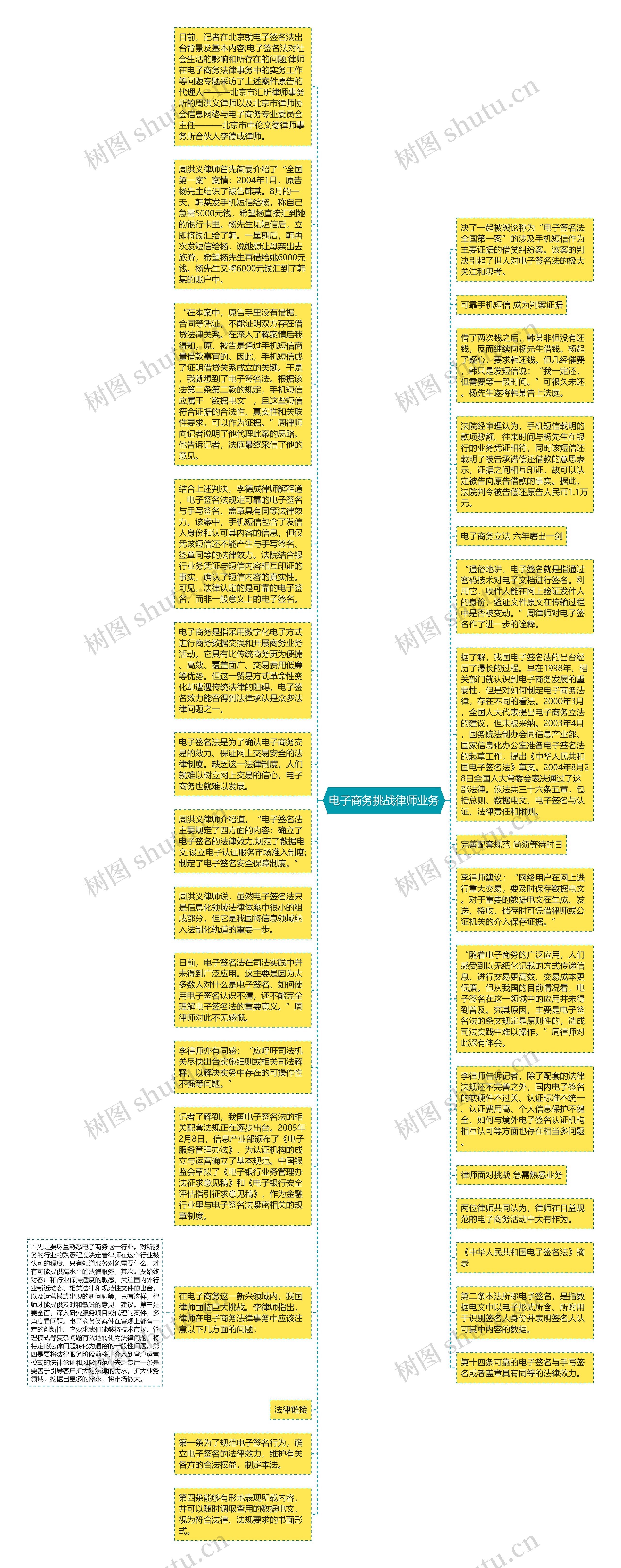 电子商务挑战律师业务思维导图