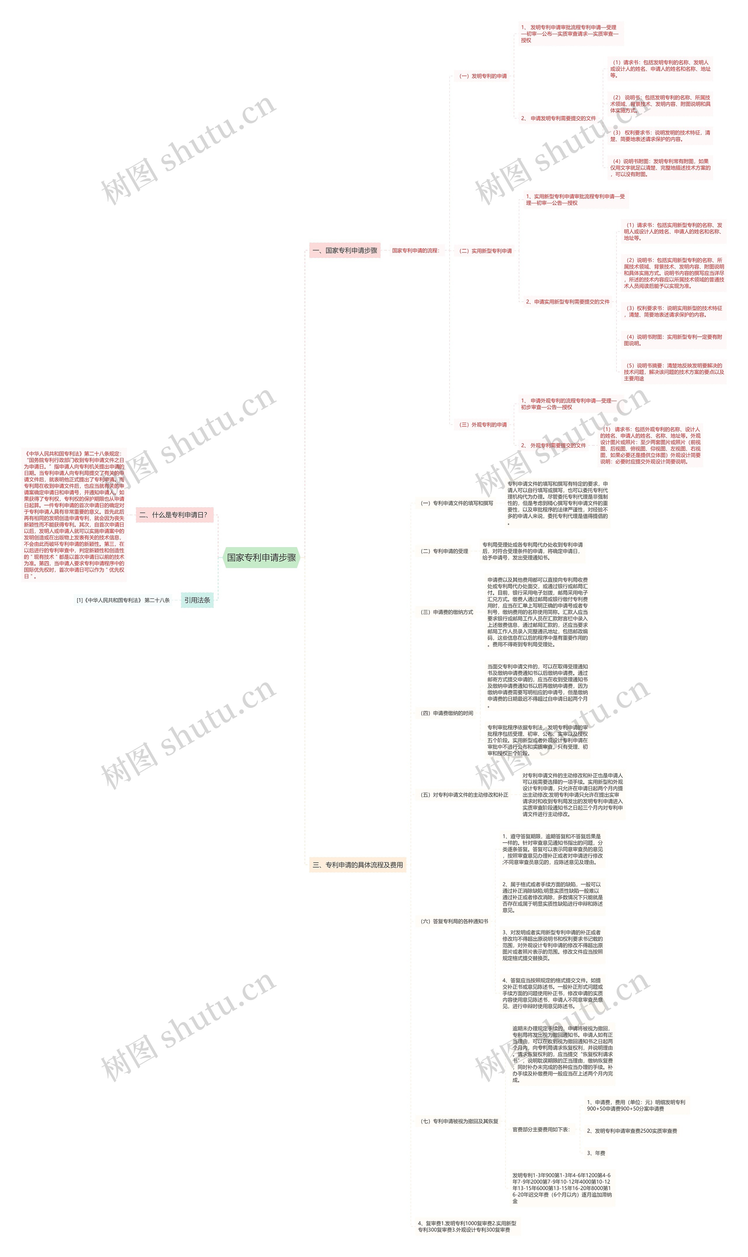 国家专利申请步骤思维导图