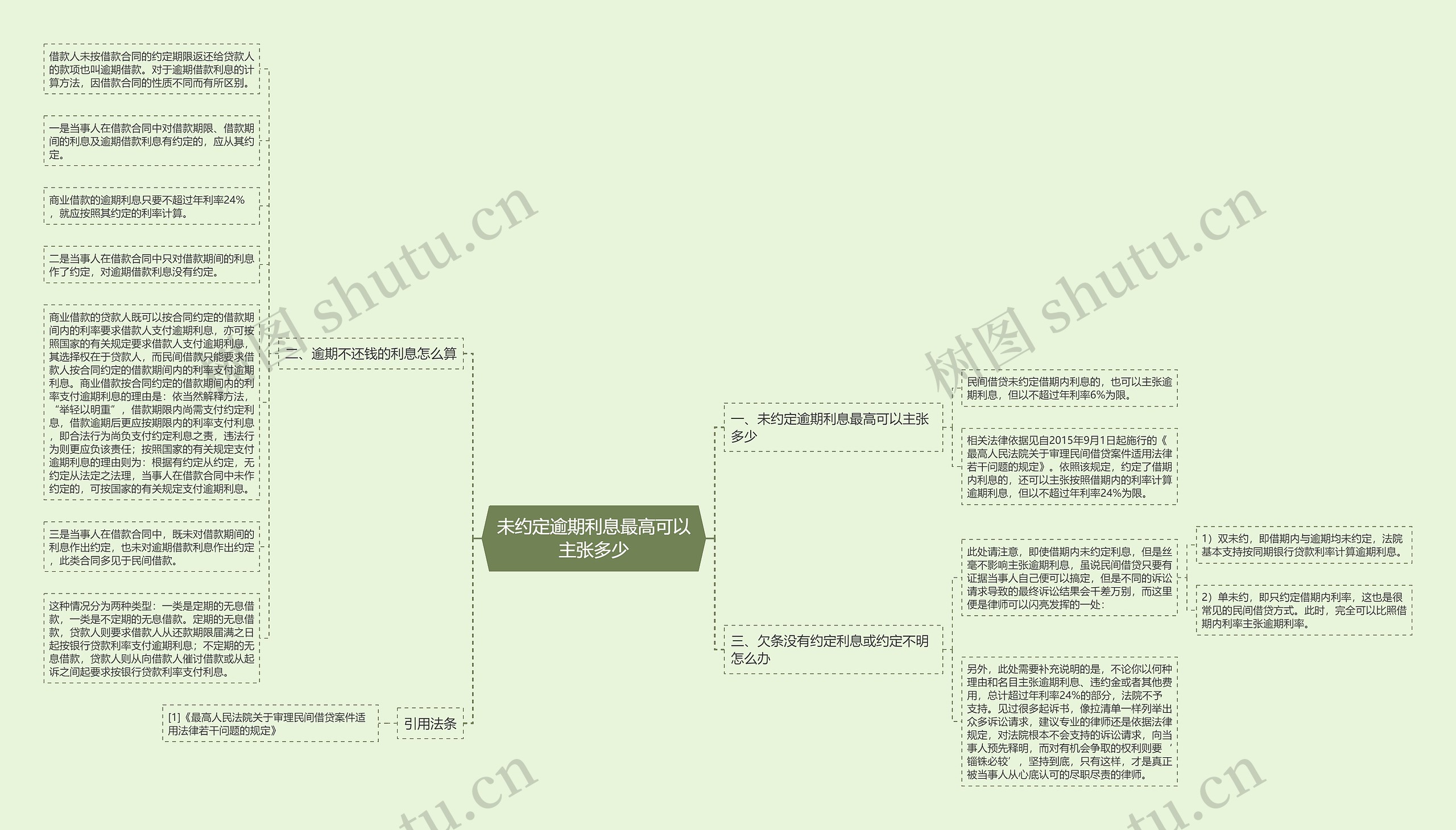 未约定逾期利息最高可以主张多少思维导图