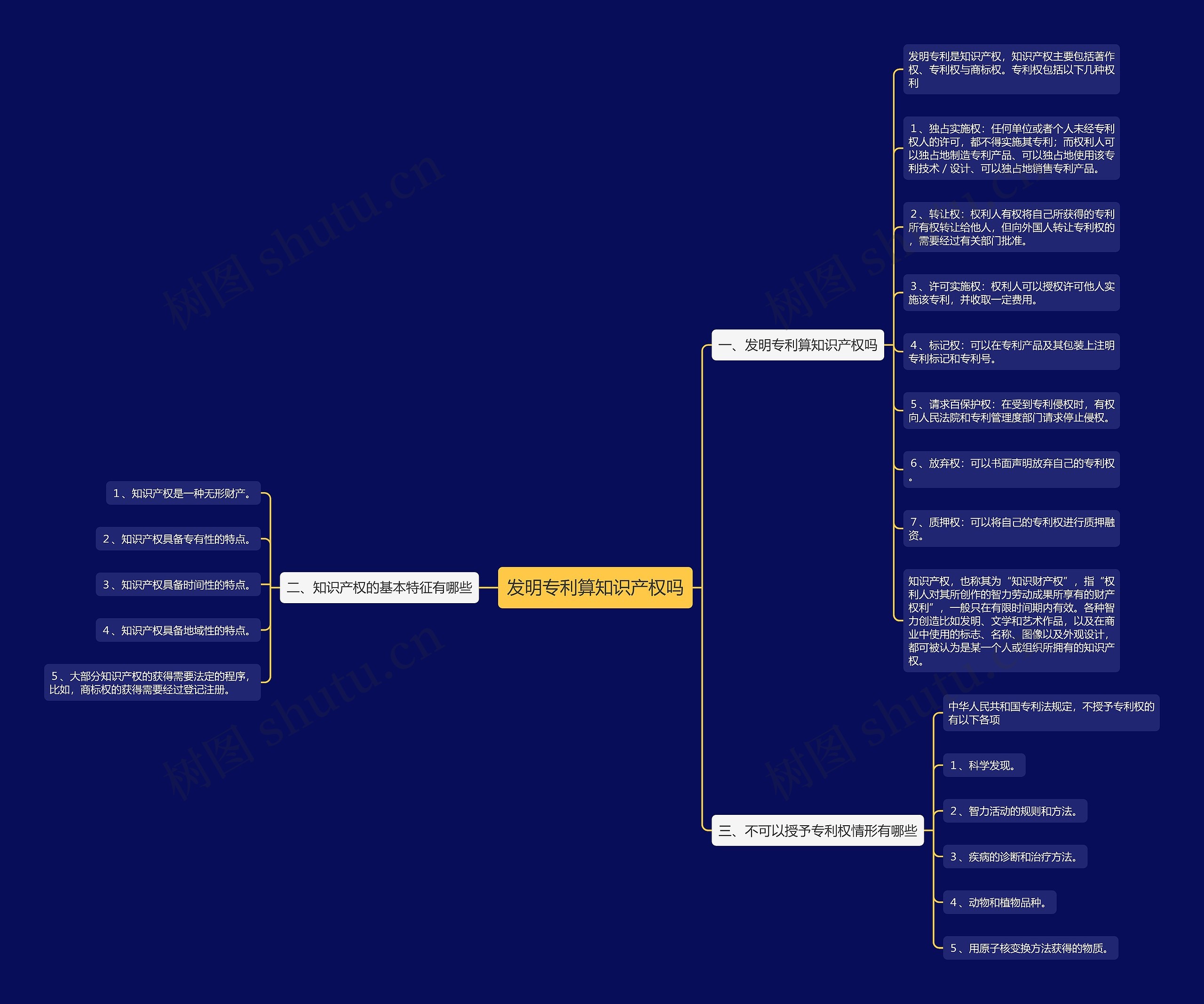 发明专利算知识产权吗思维导图