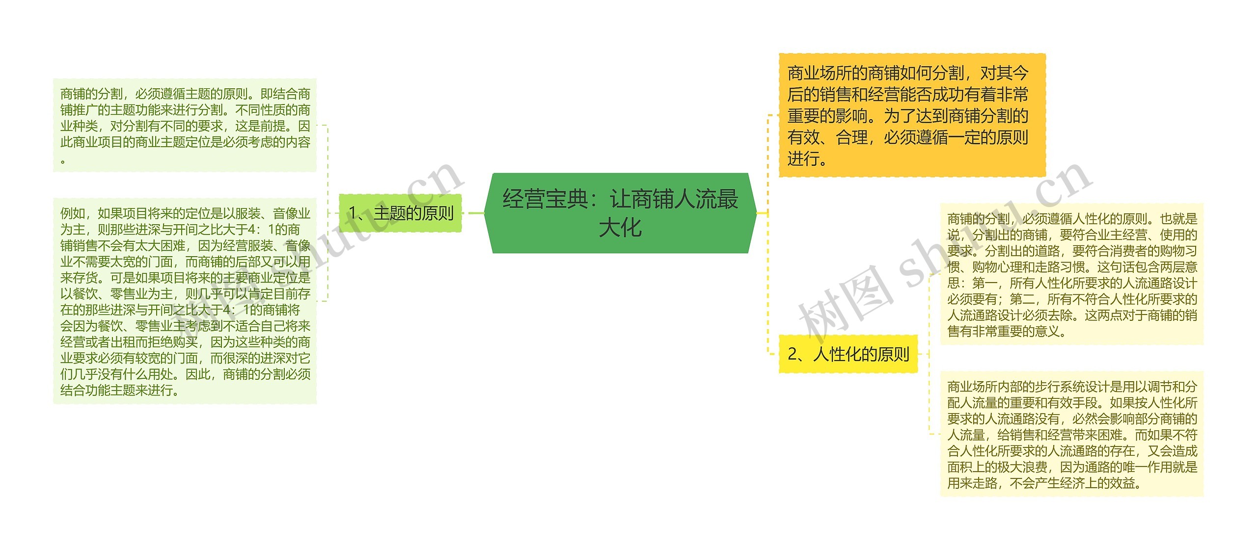 经营宝典：让商铺人流最大化思维导图