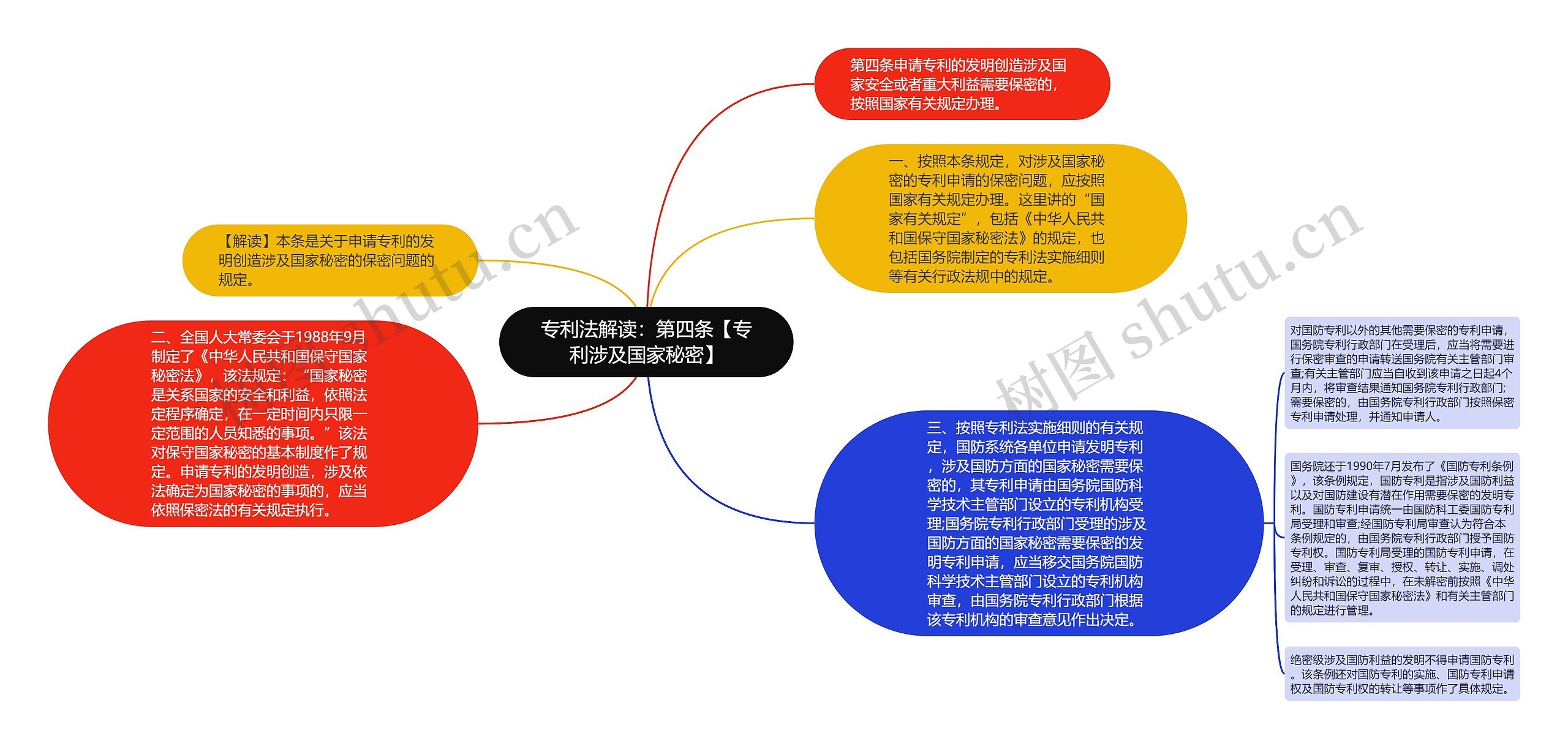 专利法解读：第四条【专利涉及国家秘密】