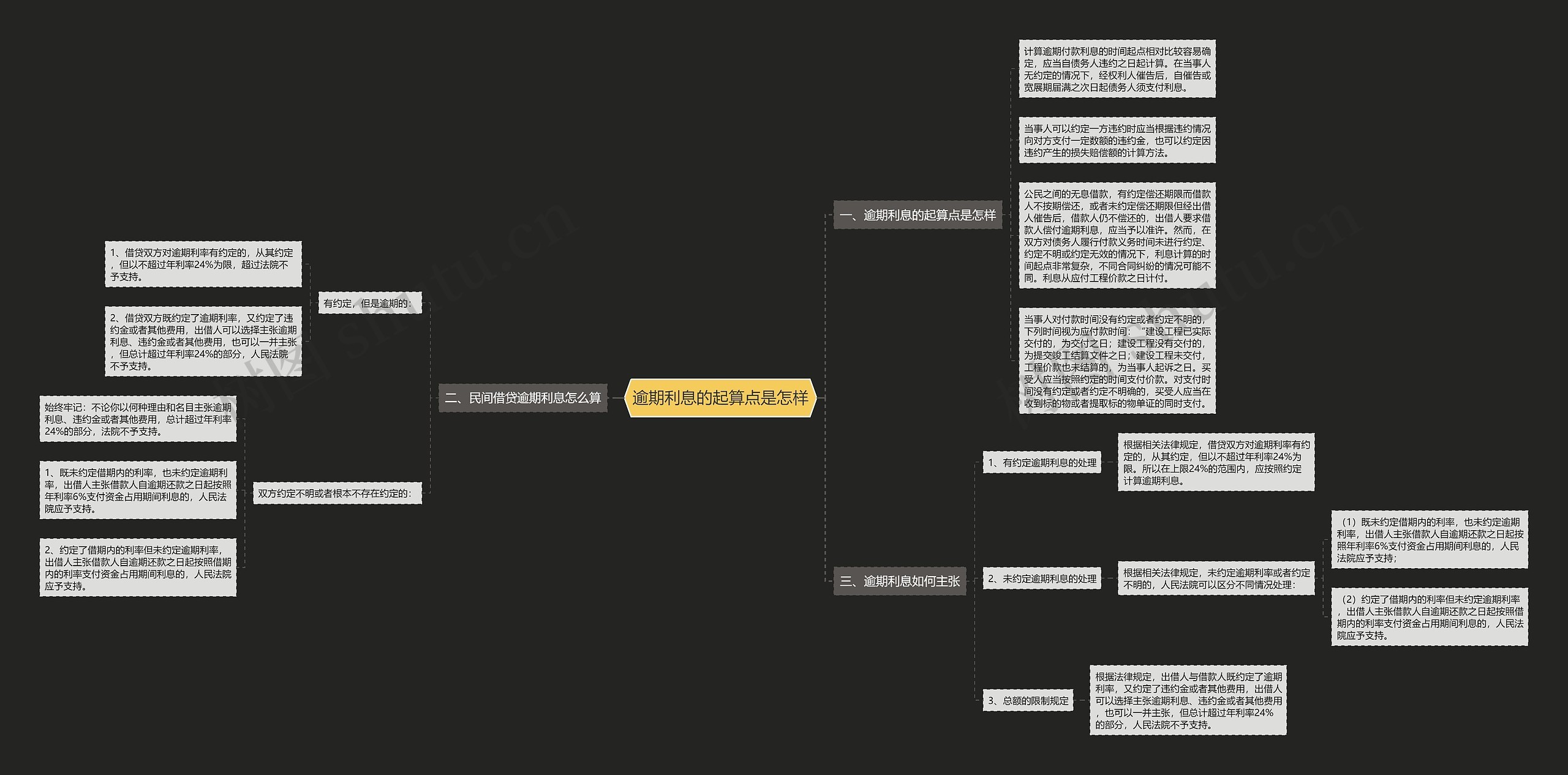 逾期利息的起算点是怎样思维导图