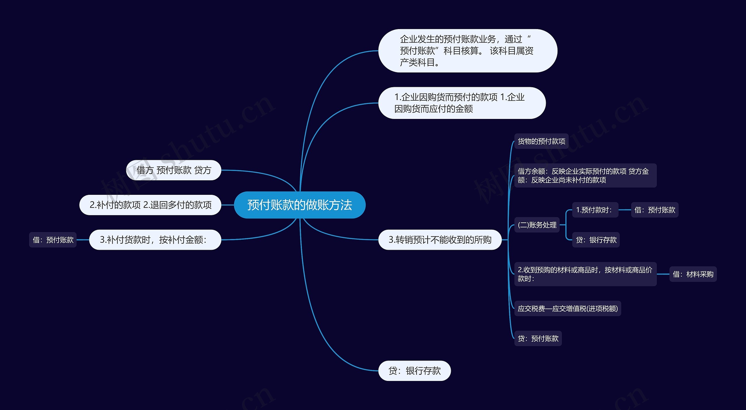 预付账款的做账方法