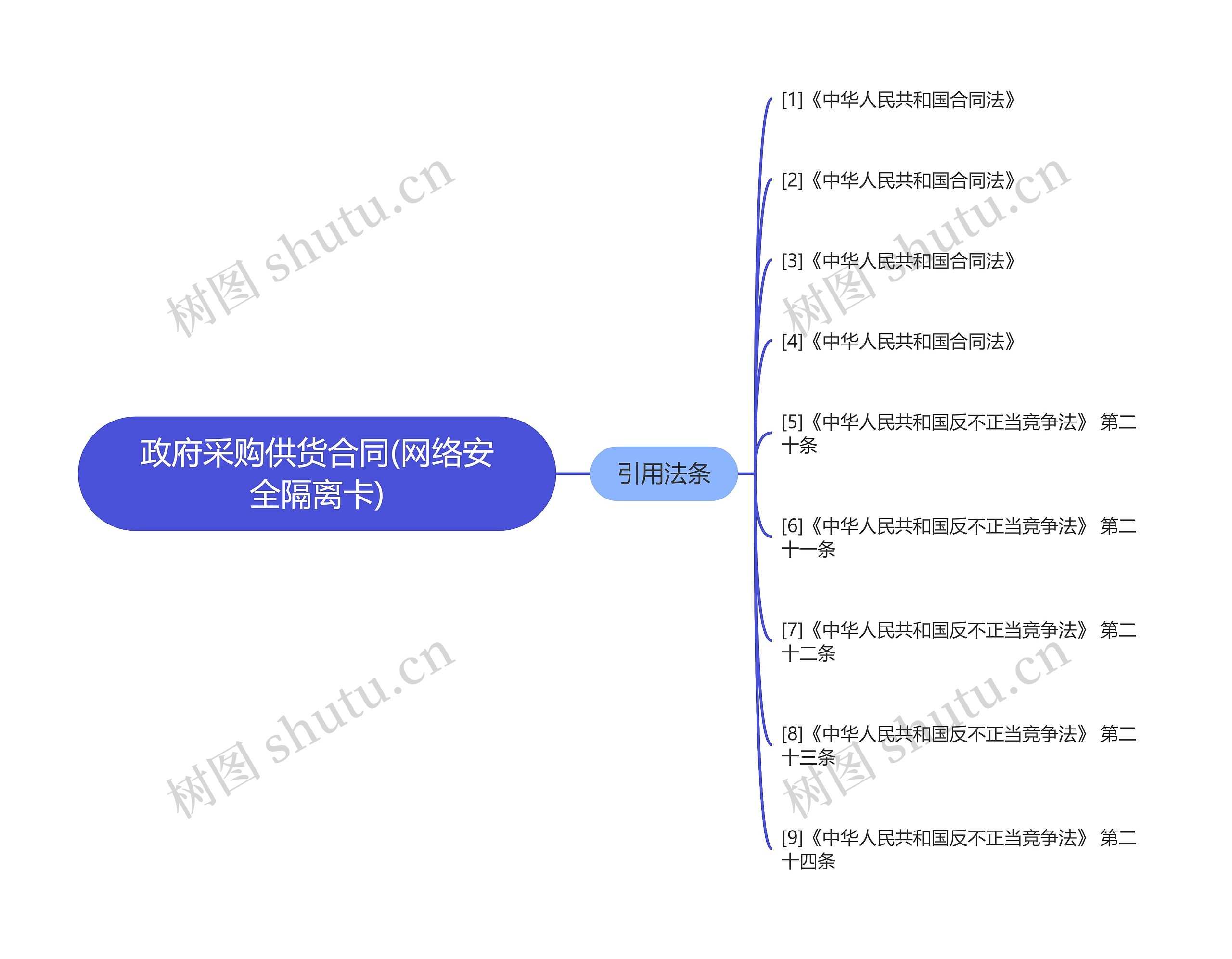 政府采购供货合同(网络安全隔离卡)