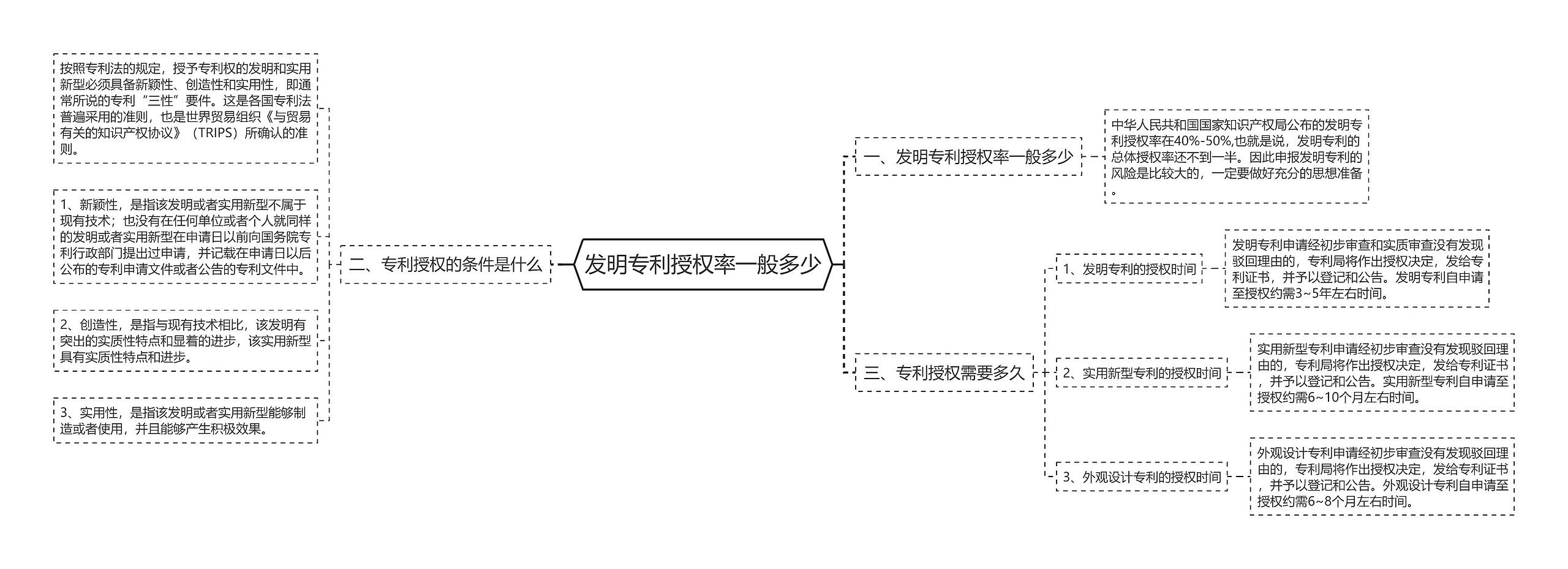 发明专利授权率一般多少思维导图高清图 发明专利授权率一般多少思维导图