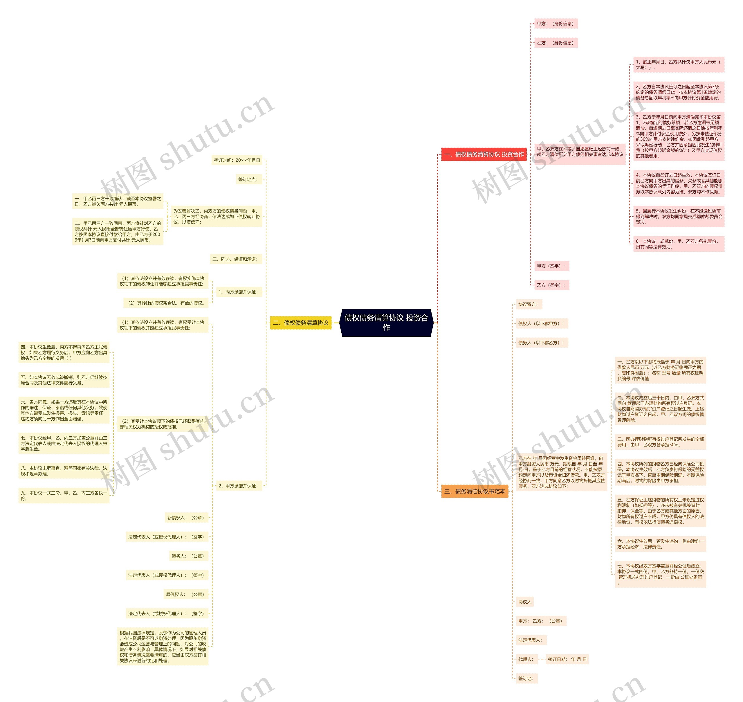 债权债务清算协议 投资合作思维导图