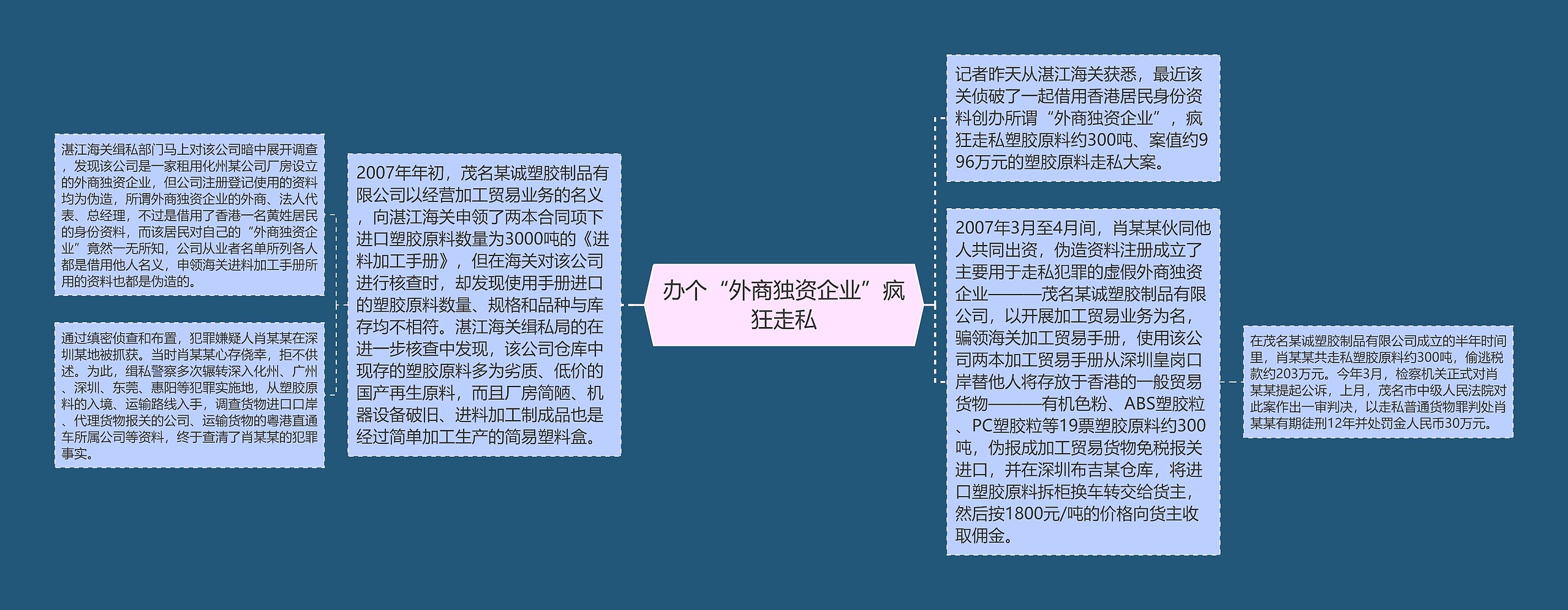 办个“外商独资企业”疯狂走私思维导图