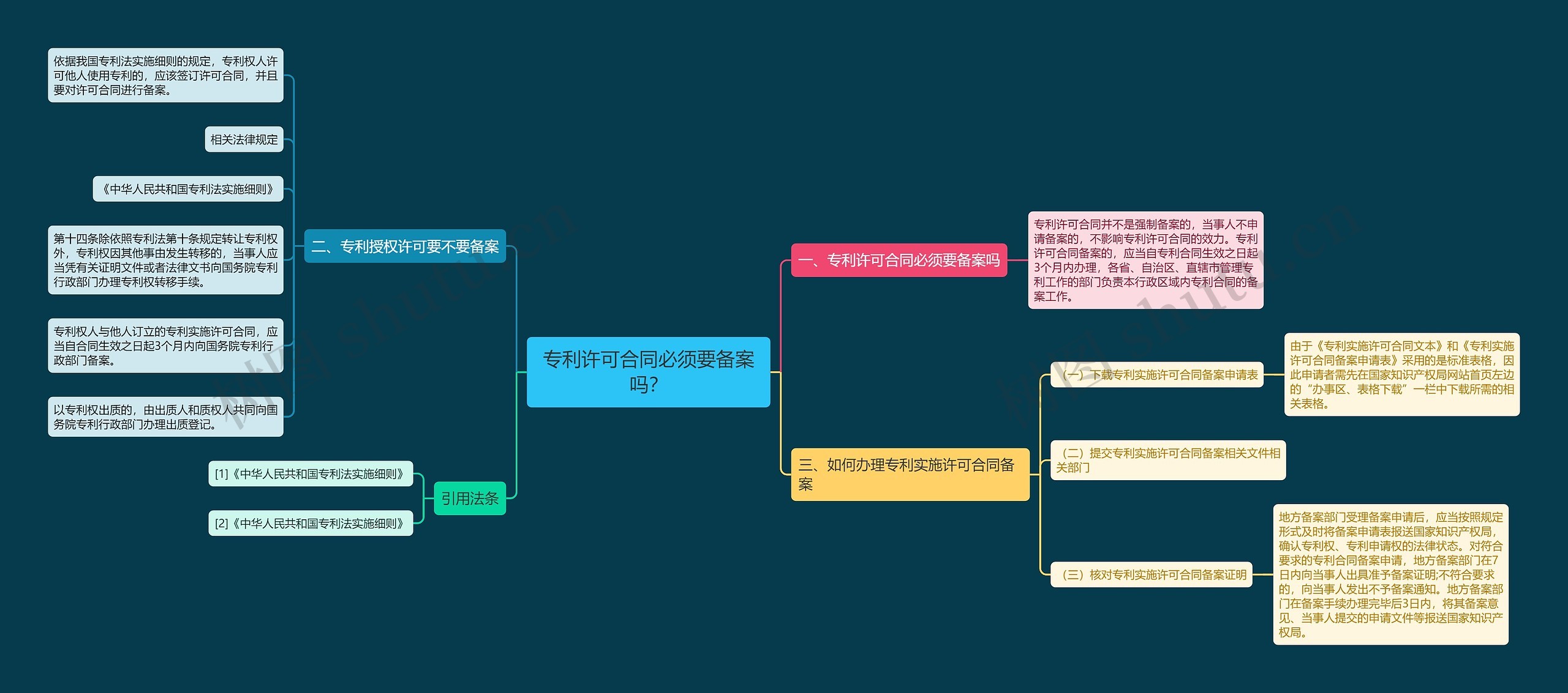 专利许可合同必须要备案吗？思维导图